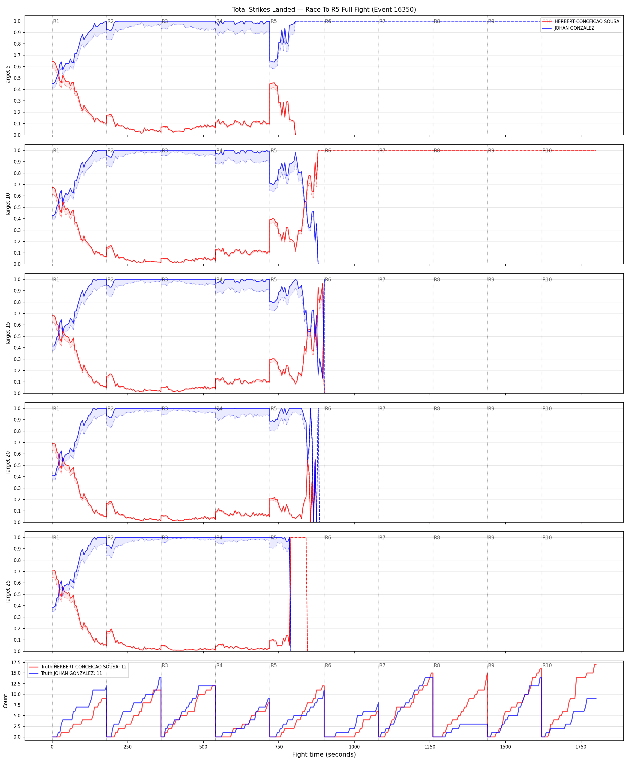 Round: Total Strikes Landed — round 5 — fight view — Dev