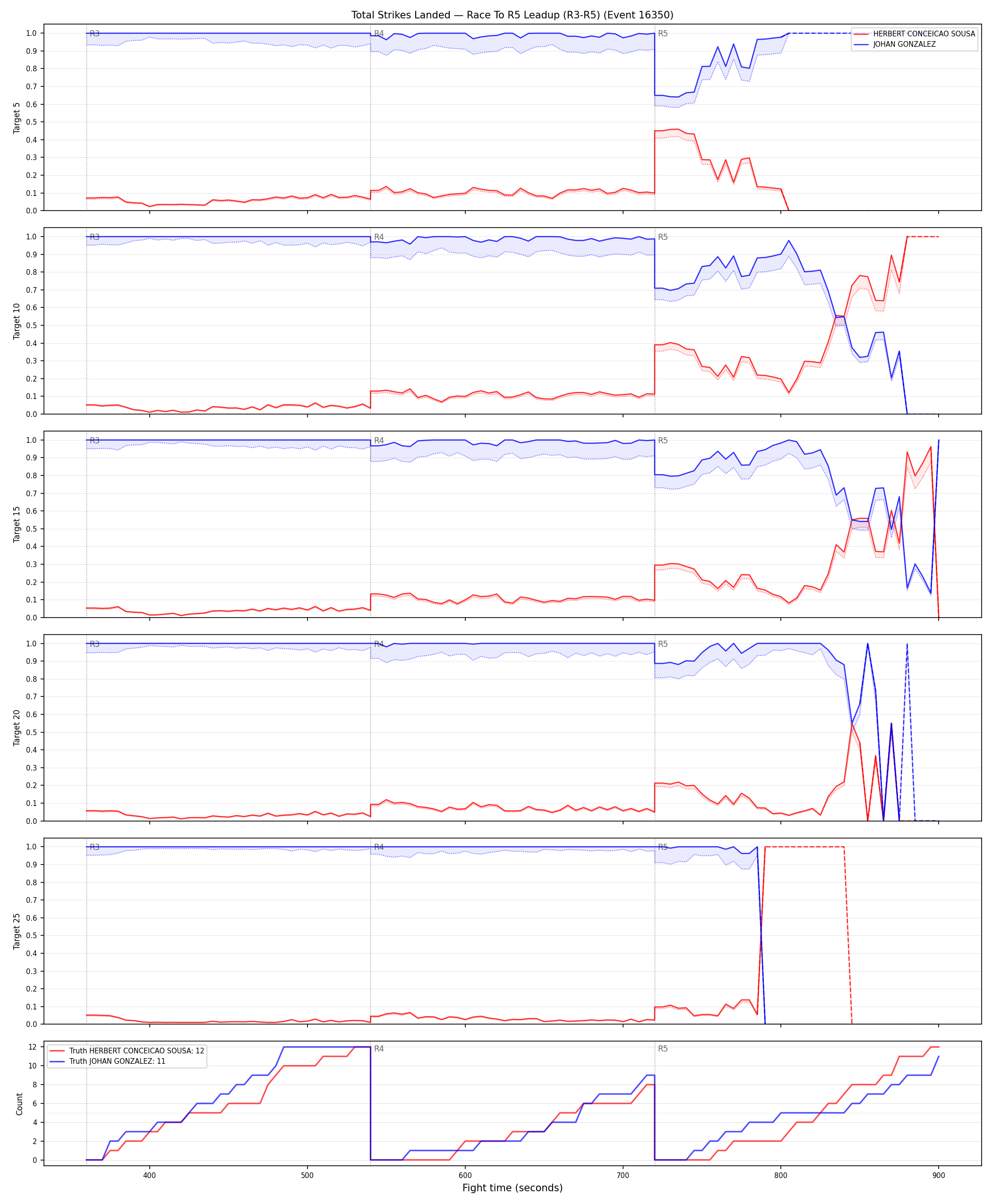 Round: Total Strikes Landed — round 5 — leadup — Dev