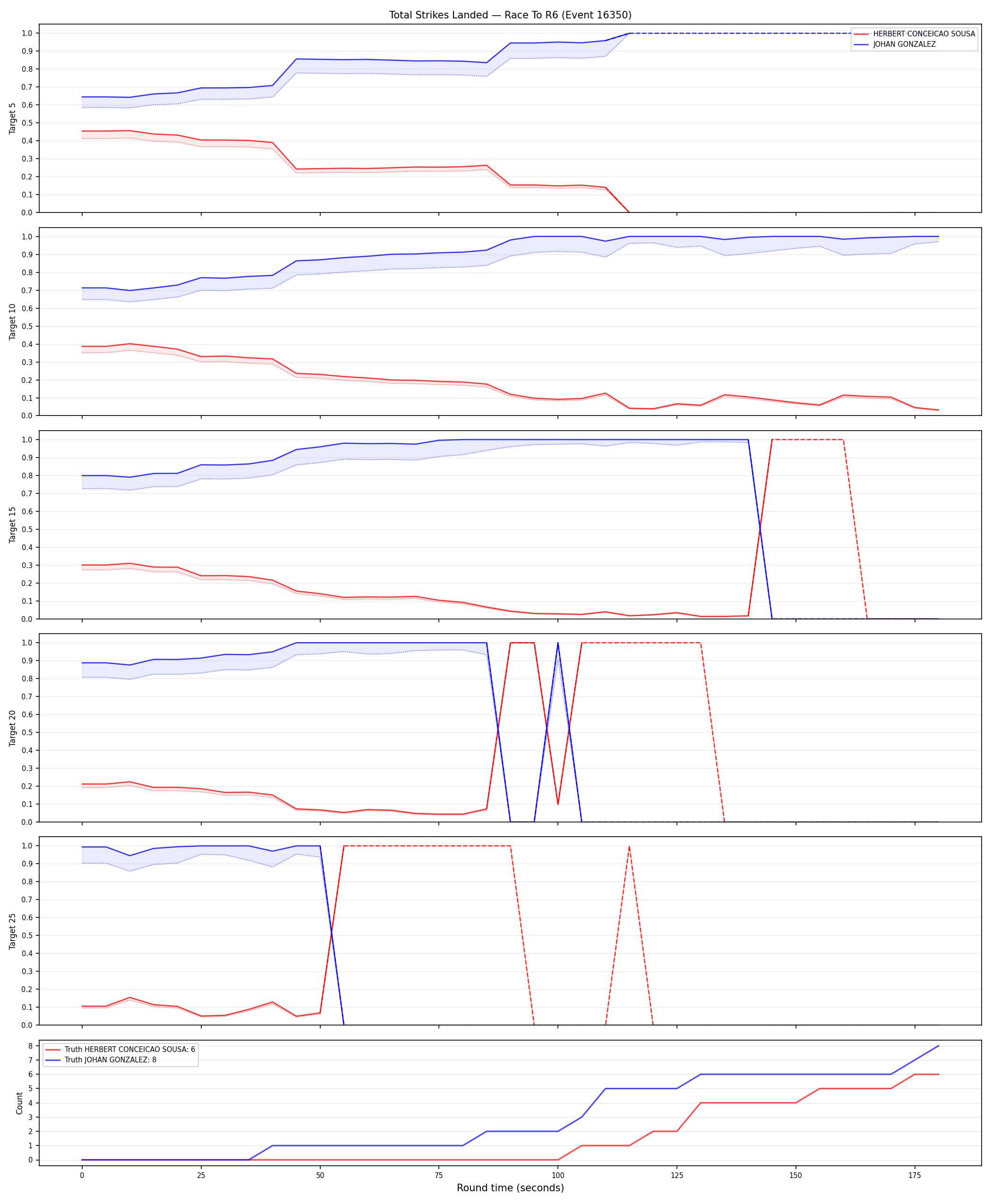 Round: Total Strikes Landed — round 6 — Dev