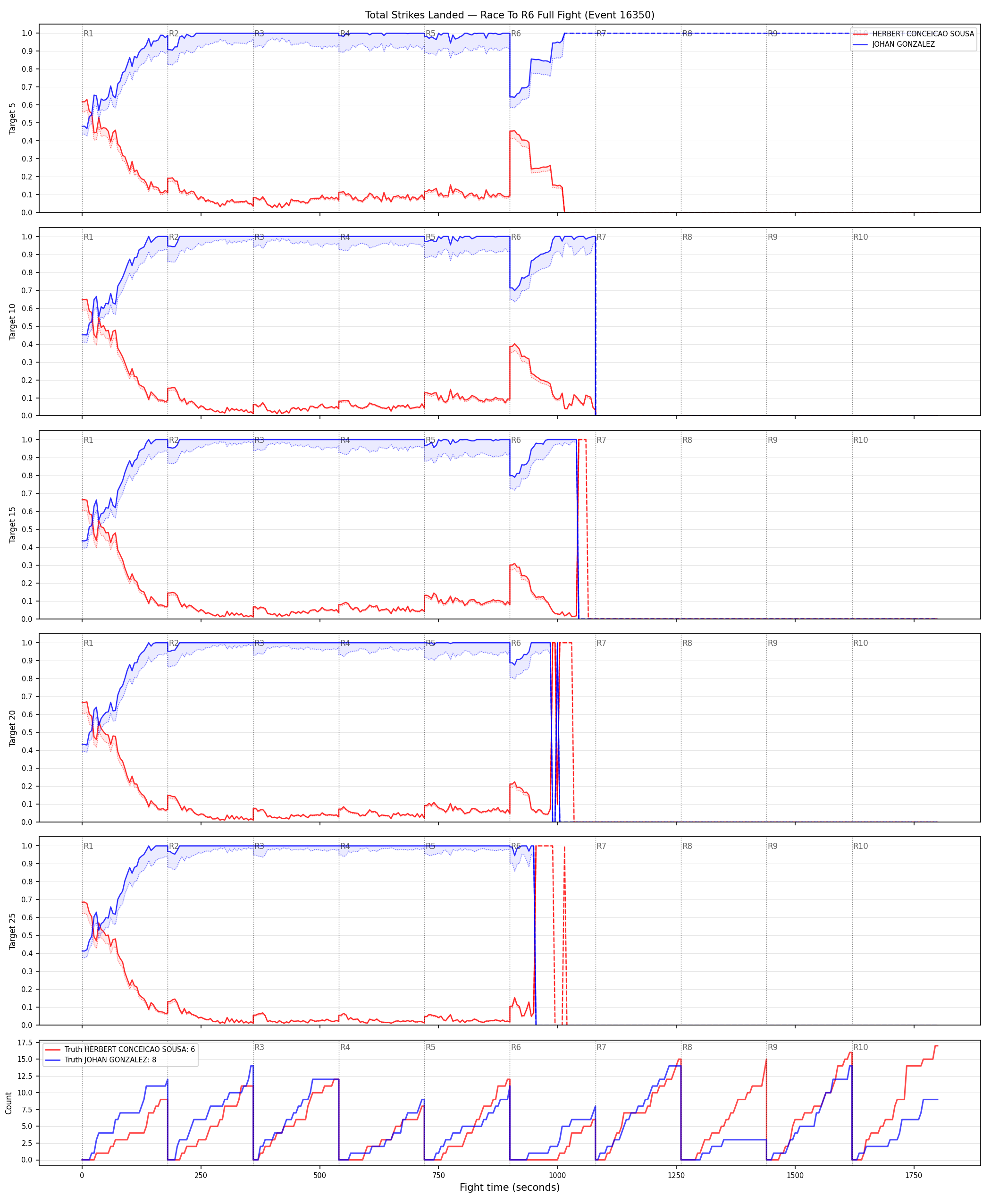 Round: Total Strikes Landed — round 6 — fight view — Dev