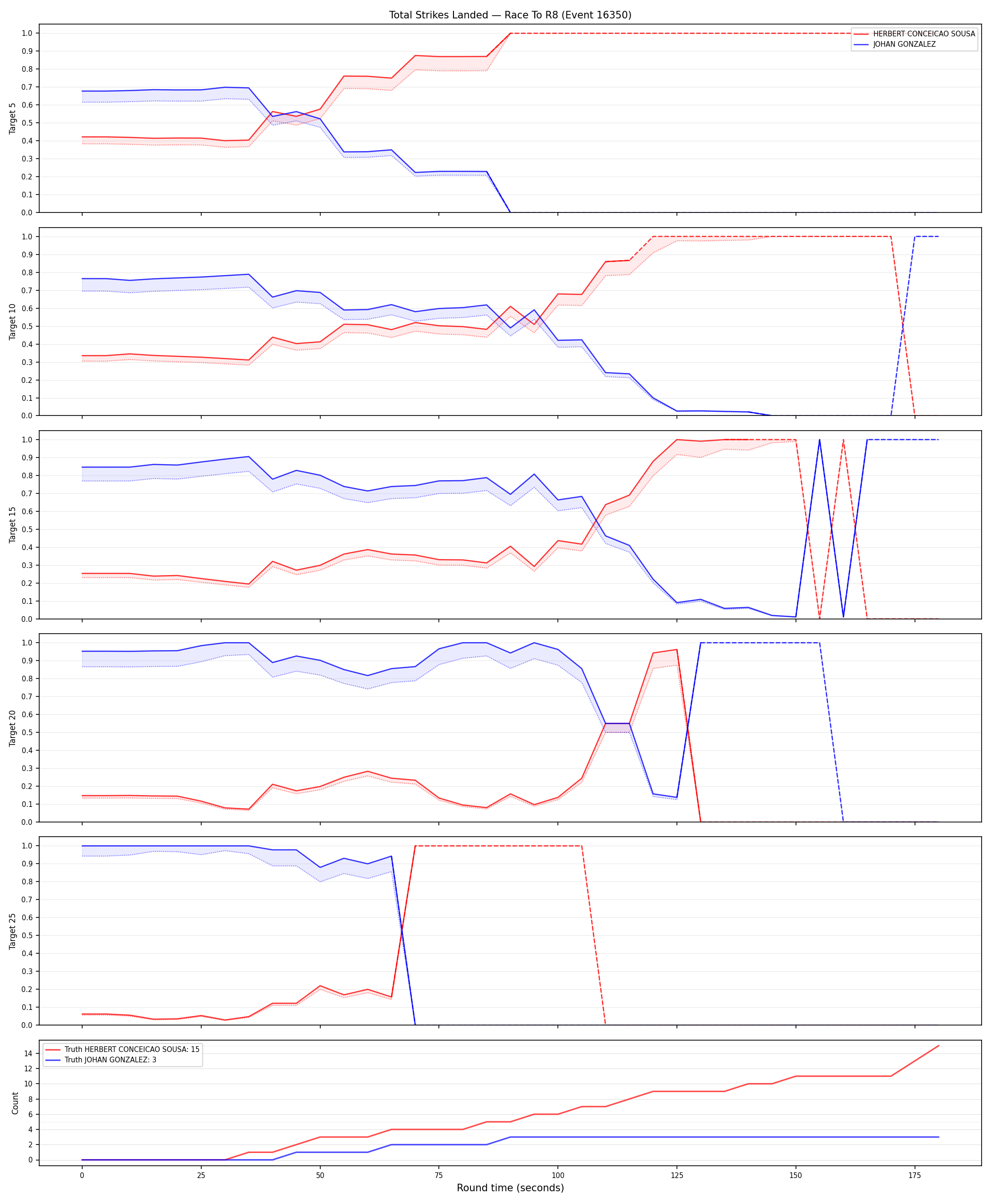 Round: Total Strikes Landed — round 8 — Dev