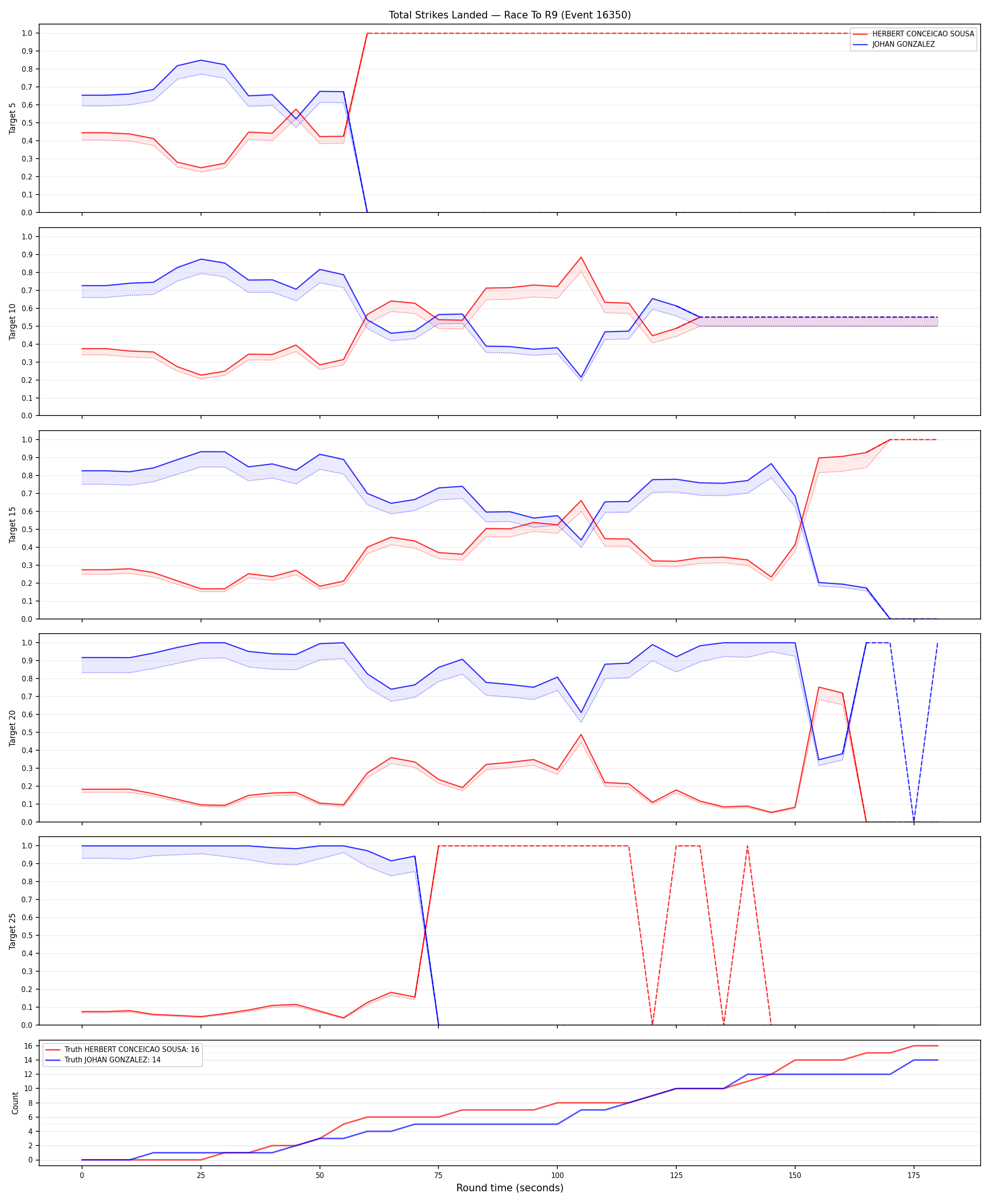 Round: Total Strikes Landed — round 9 — Dev