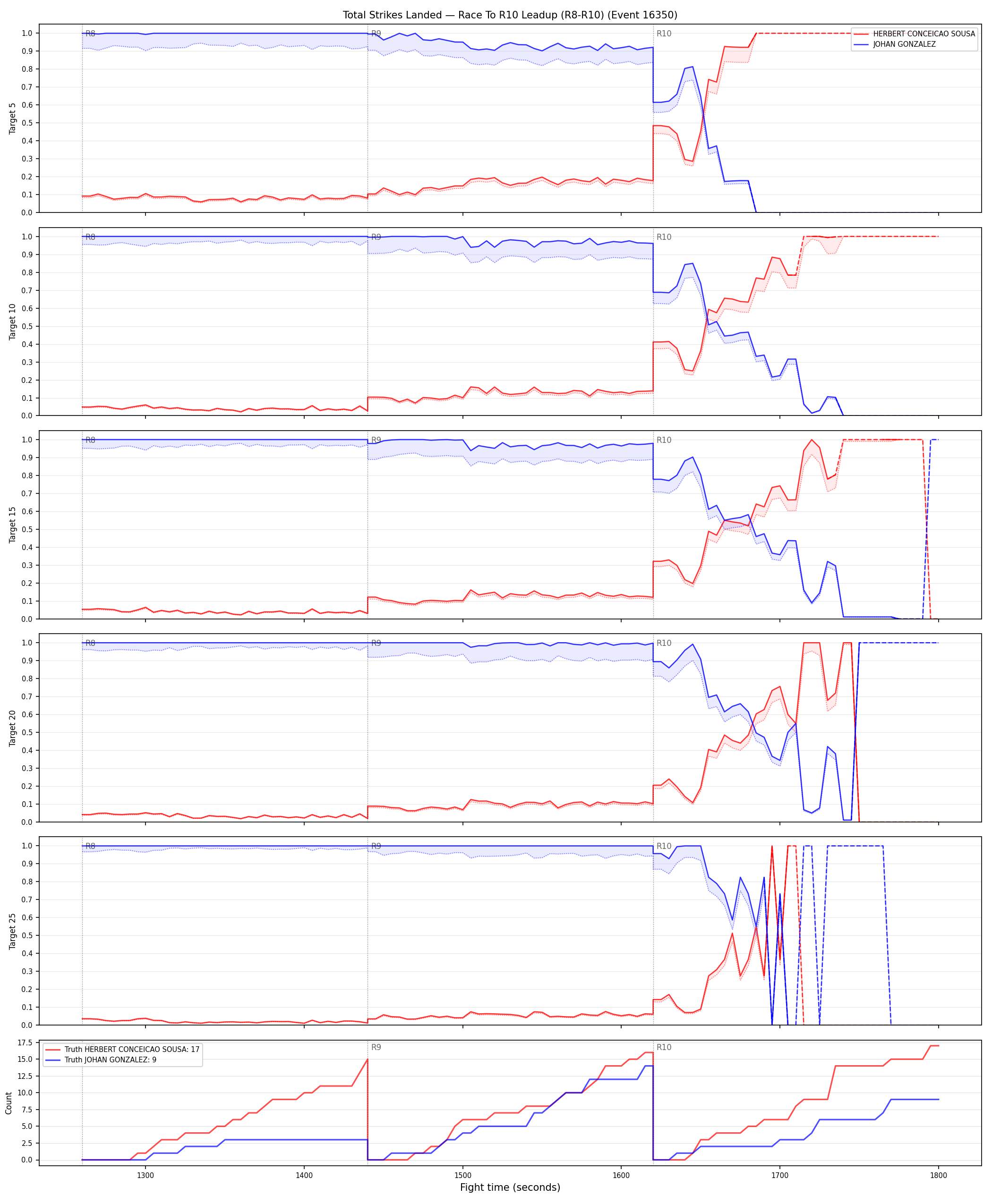 Round: Total Strikes Landed — round 10 — leadup — Dev