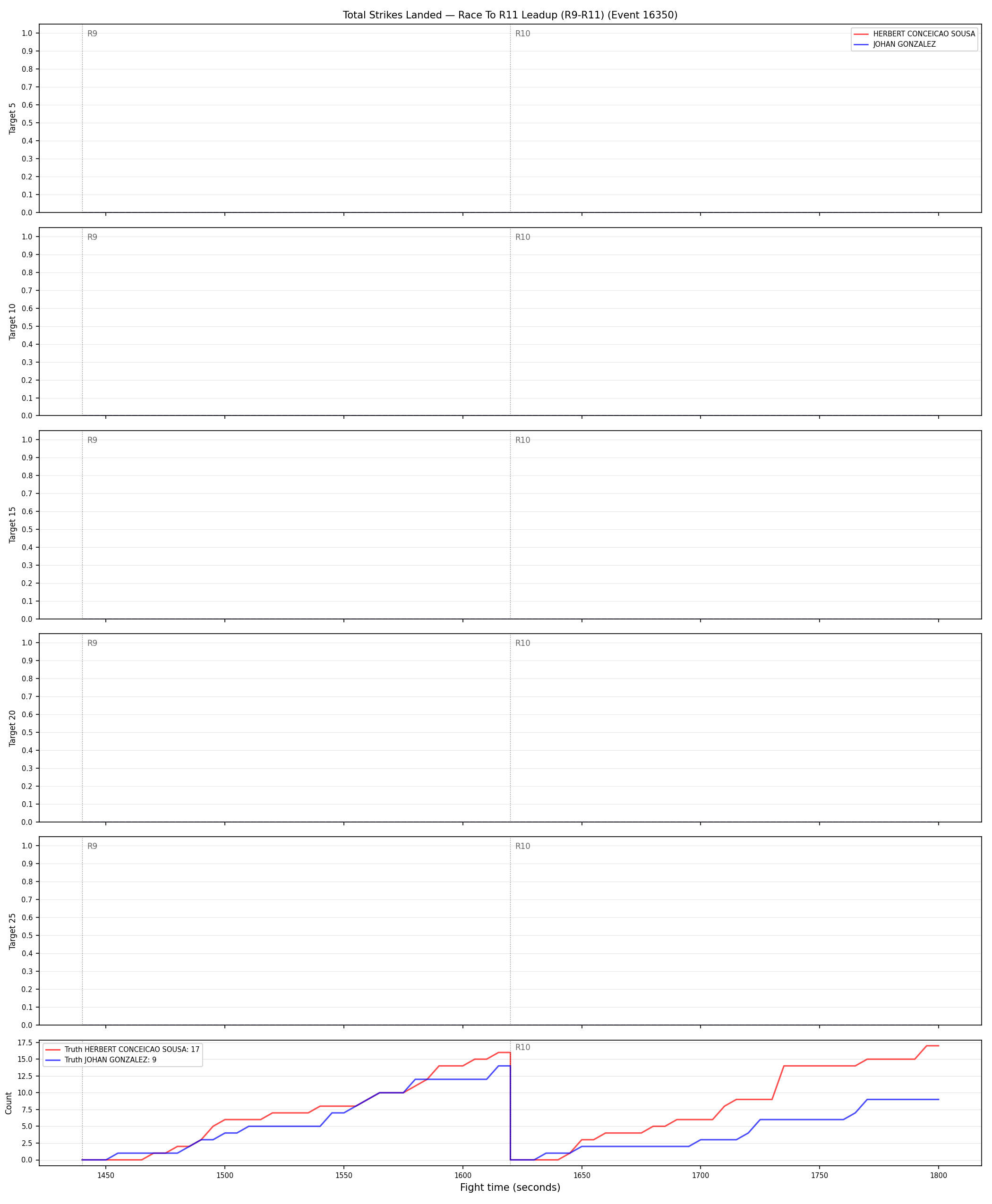 Round: Total Strikes Landed — round 11 — leadup — Dev