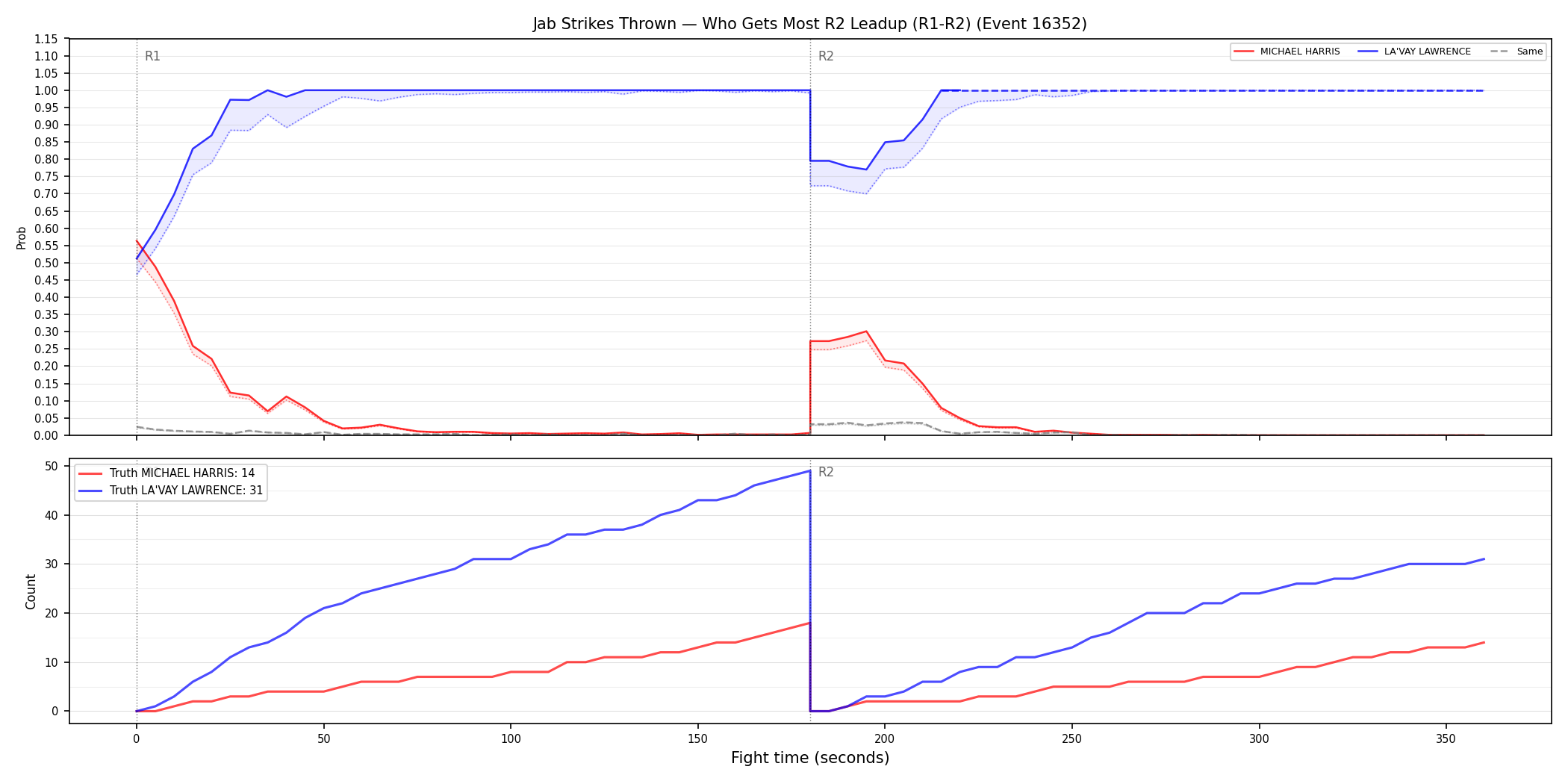 Round: Jab Strikes Thrown — round 2 — leadup — Dev