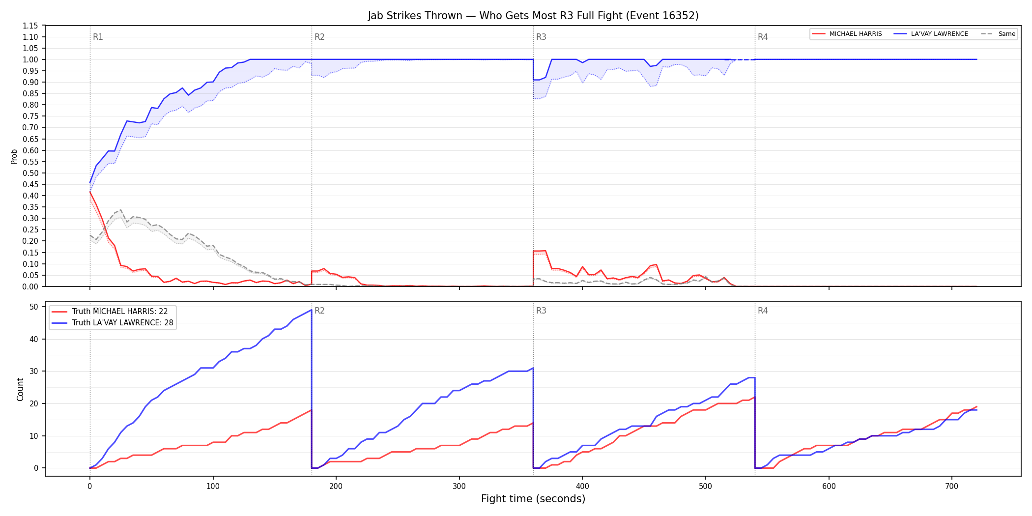 Round: Jab Strikes Thrown — round 3 — fight view — Dev