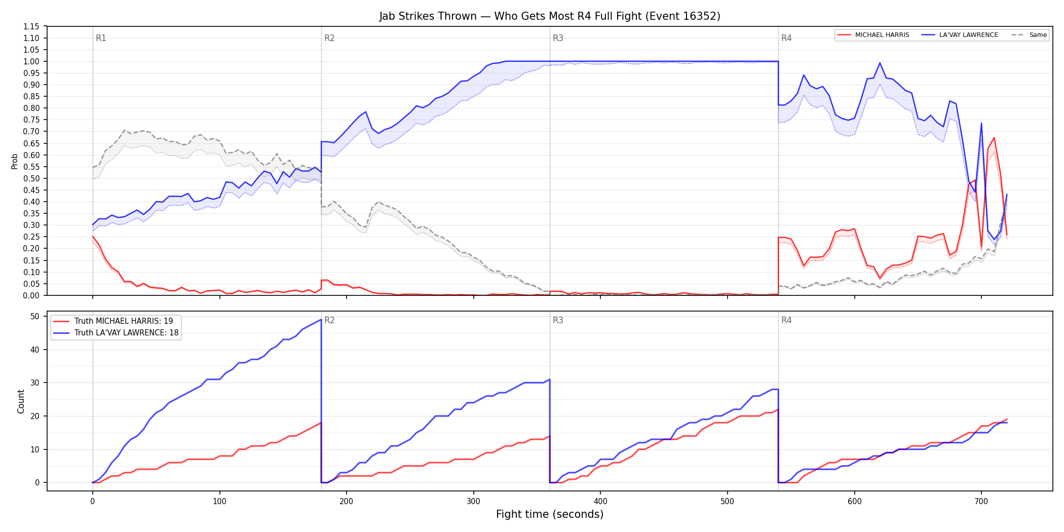 Round: Jab Strikes Thrown — round 4 — fight view — Dev
