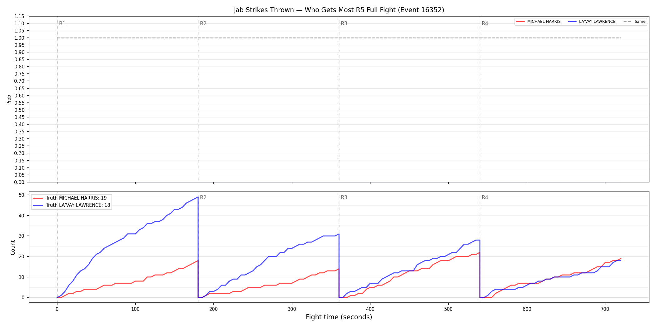 Round: Jab Strikes Thrown — round 5 — fight view — Dev