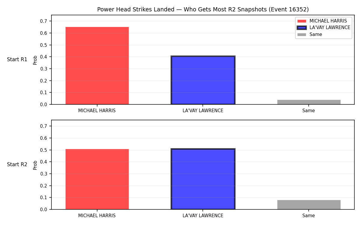 Round: Power Head Strikes Landed — round 2 — snapshots — Dev