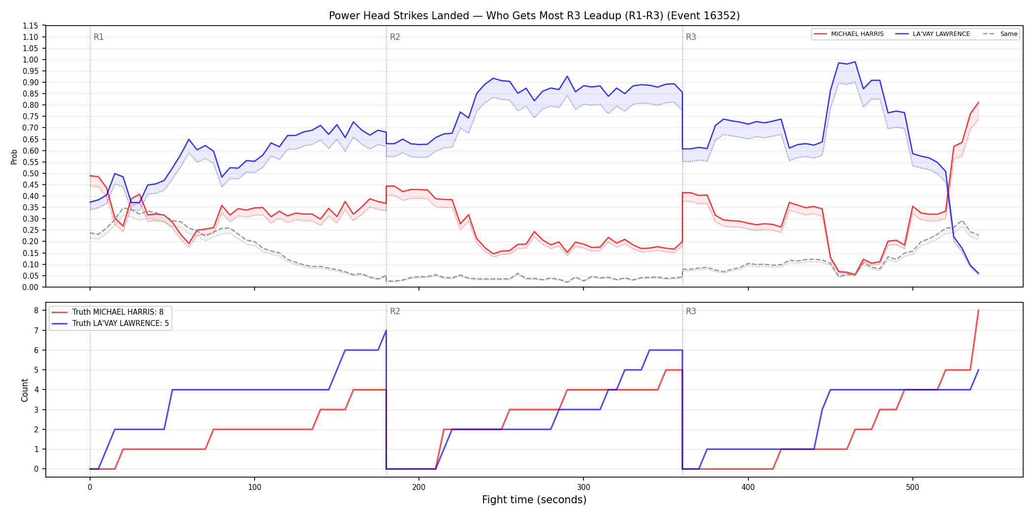Round: Power Head Strikes Landed — round 3 — leadup — Dev