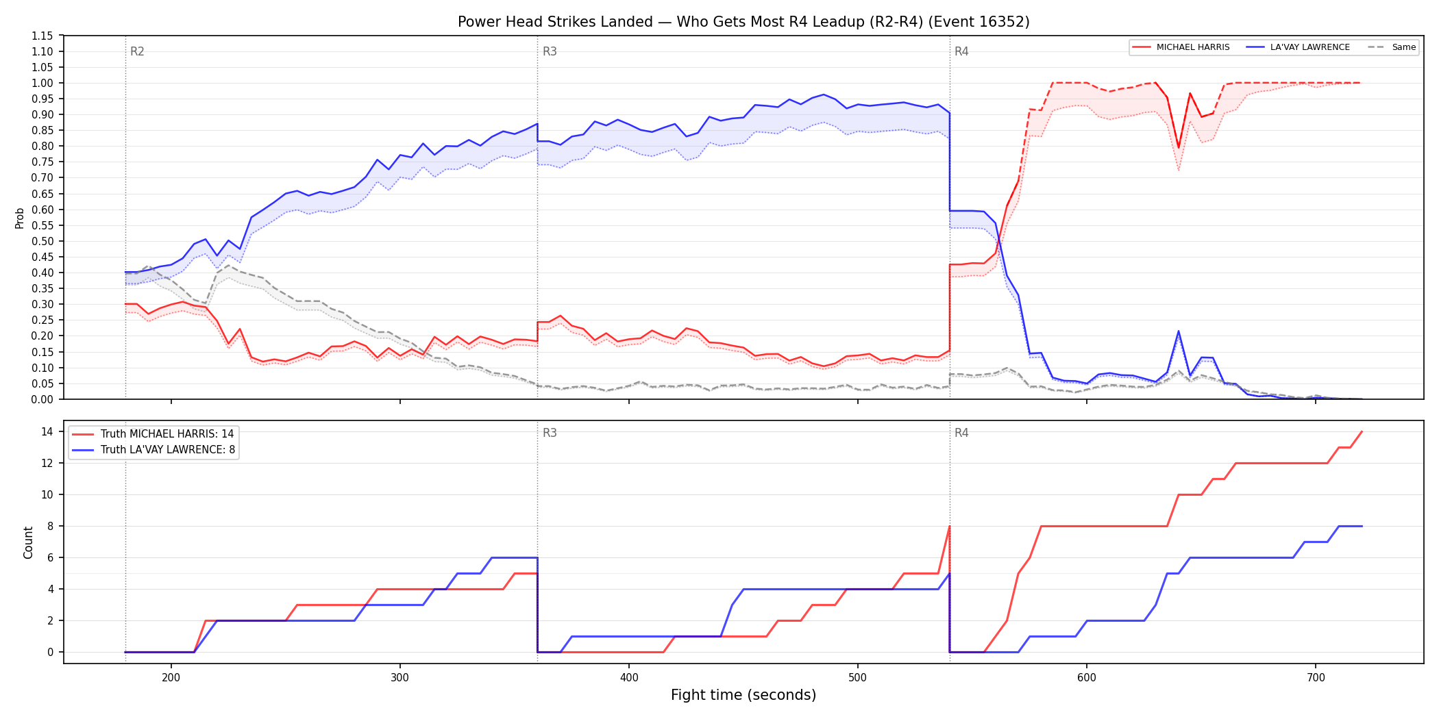 Round: Power Head Strikes Landed — round 4 — leadup — Dev