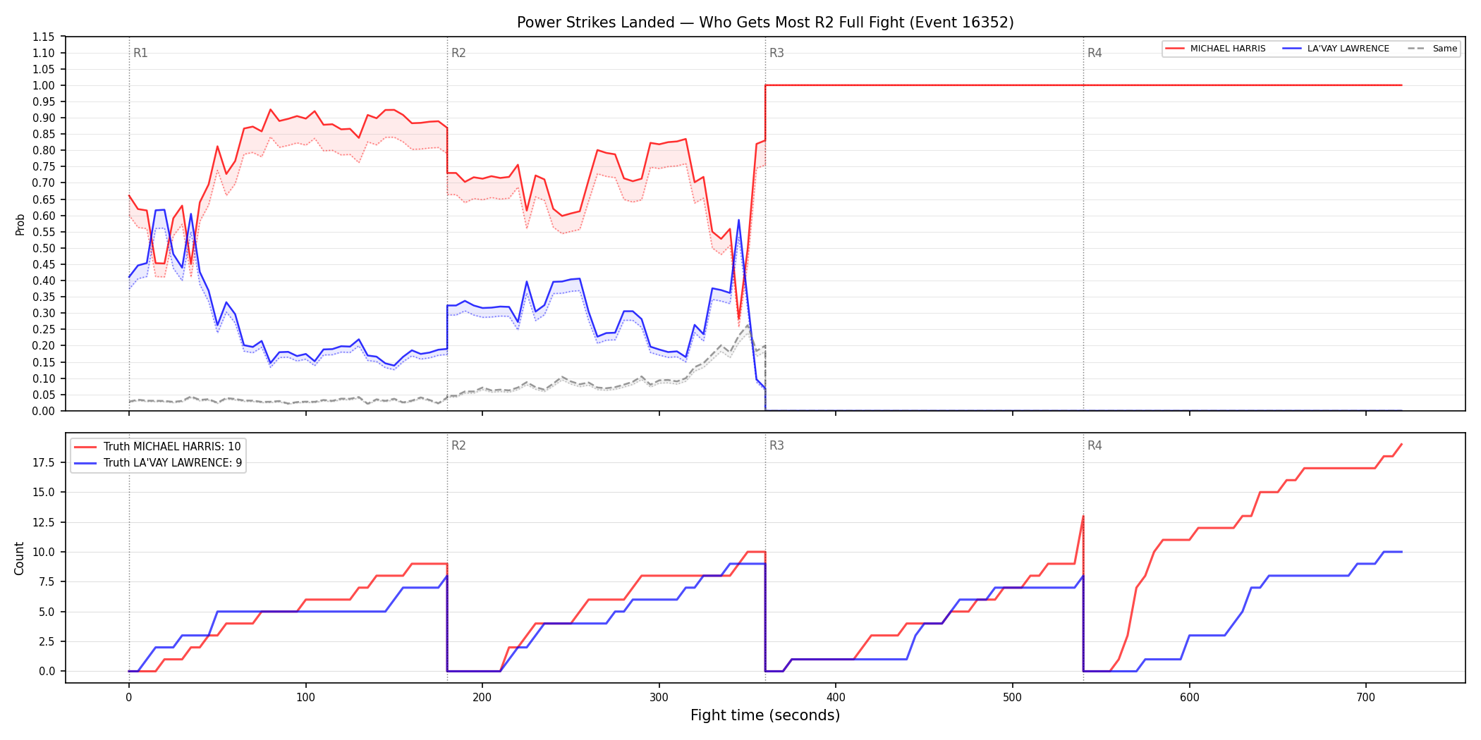 Round: Power Strikes Landed — round 2 — fight view — Dev