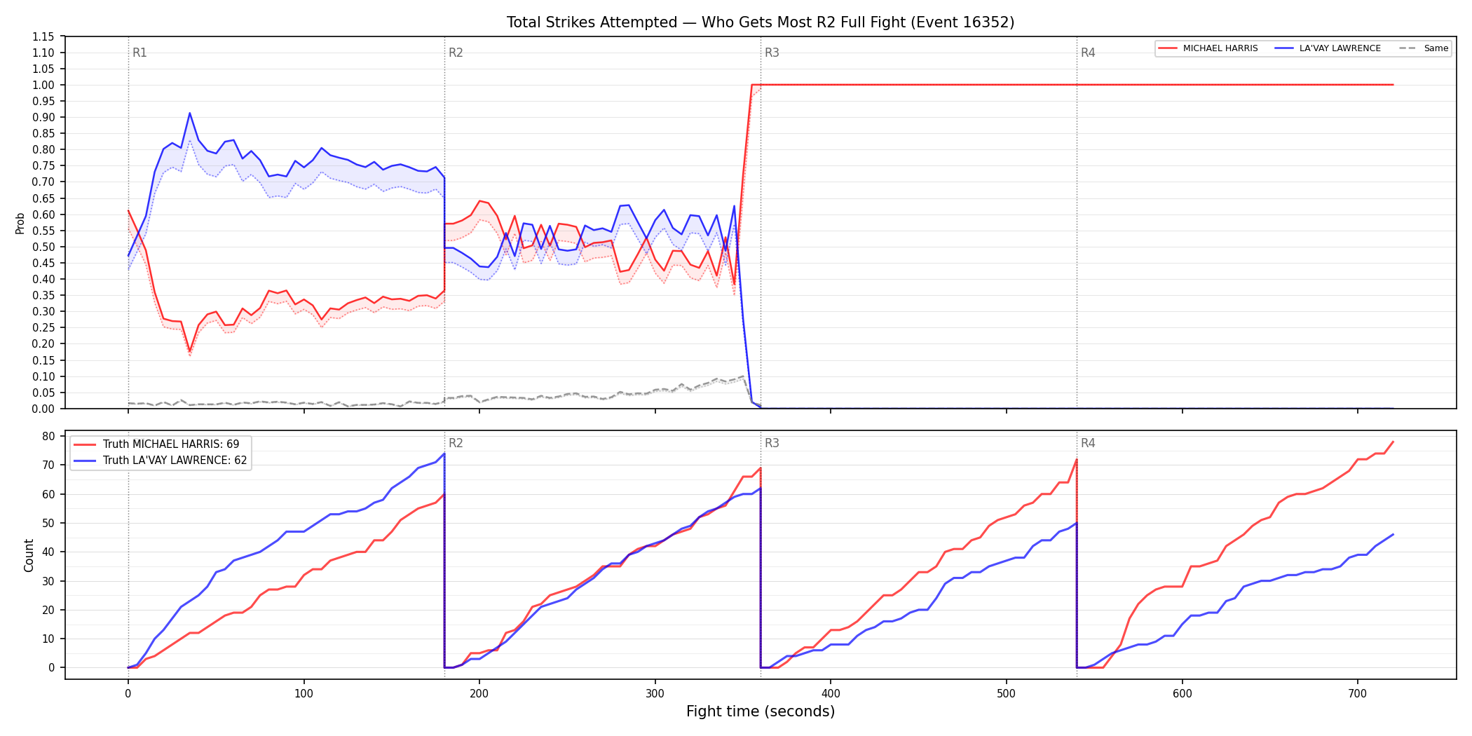 Round: Total Strikes Attempted — round 2 — fight view — Dev
