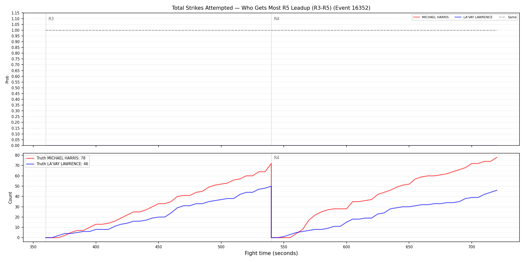 Round: Total Strikes Attempted — round 5 — leadup — Dev