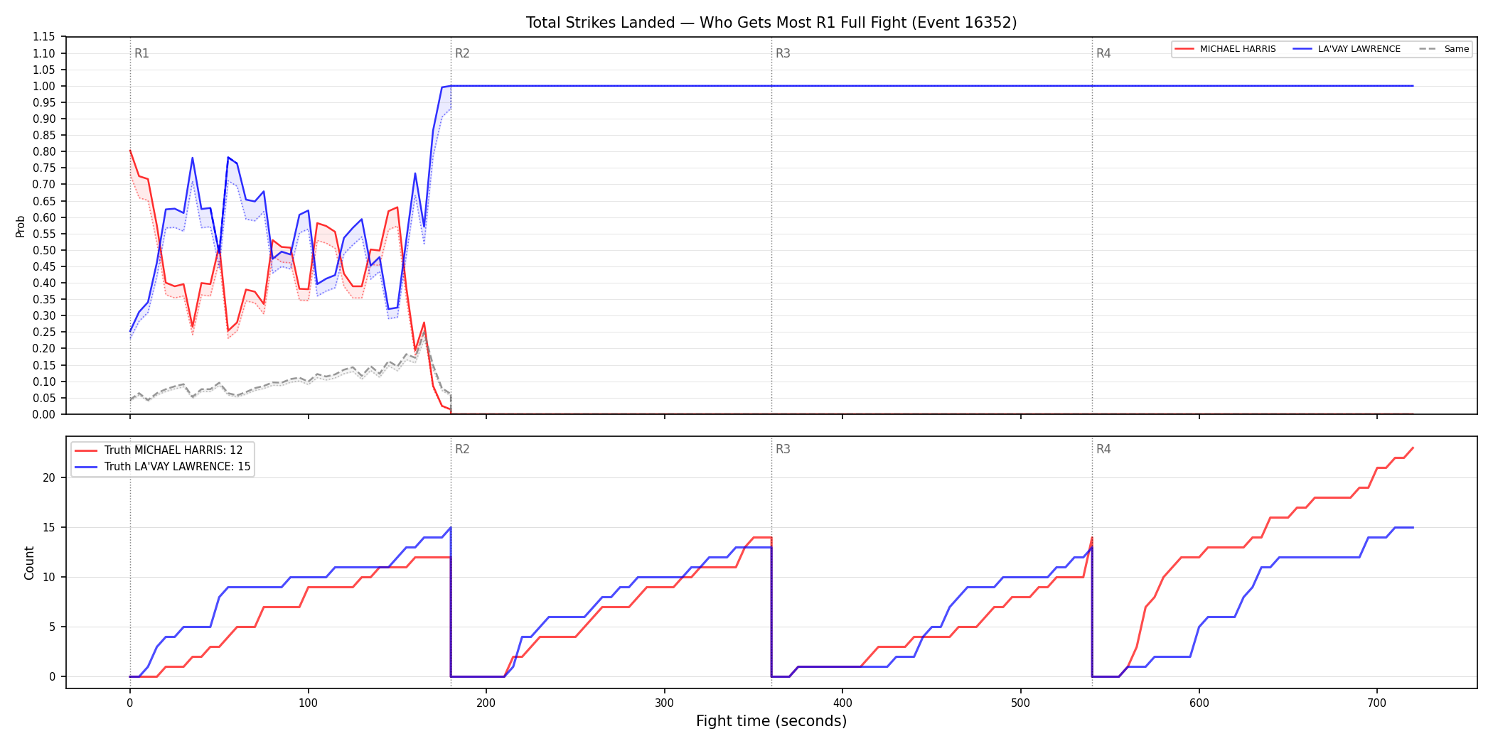 Round: Total Strikes Landed — round 1 — fight view — Dev