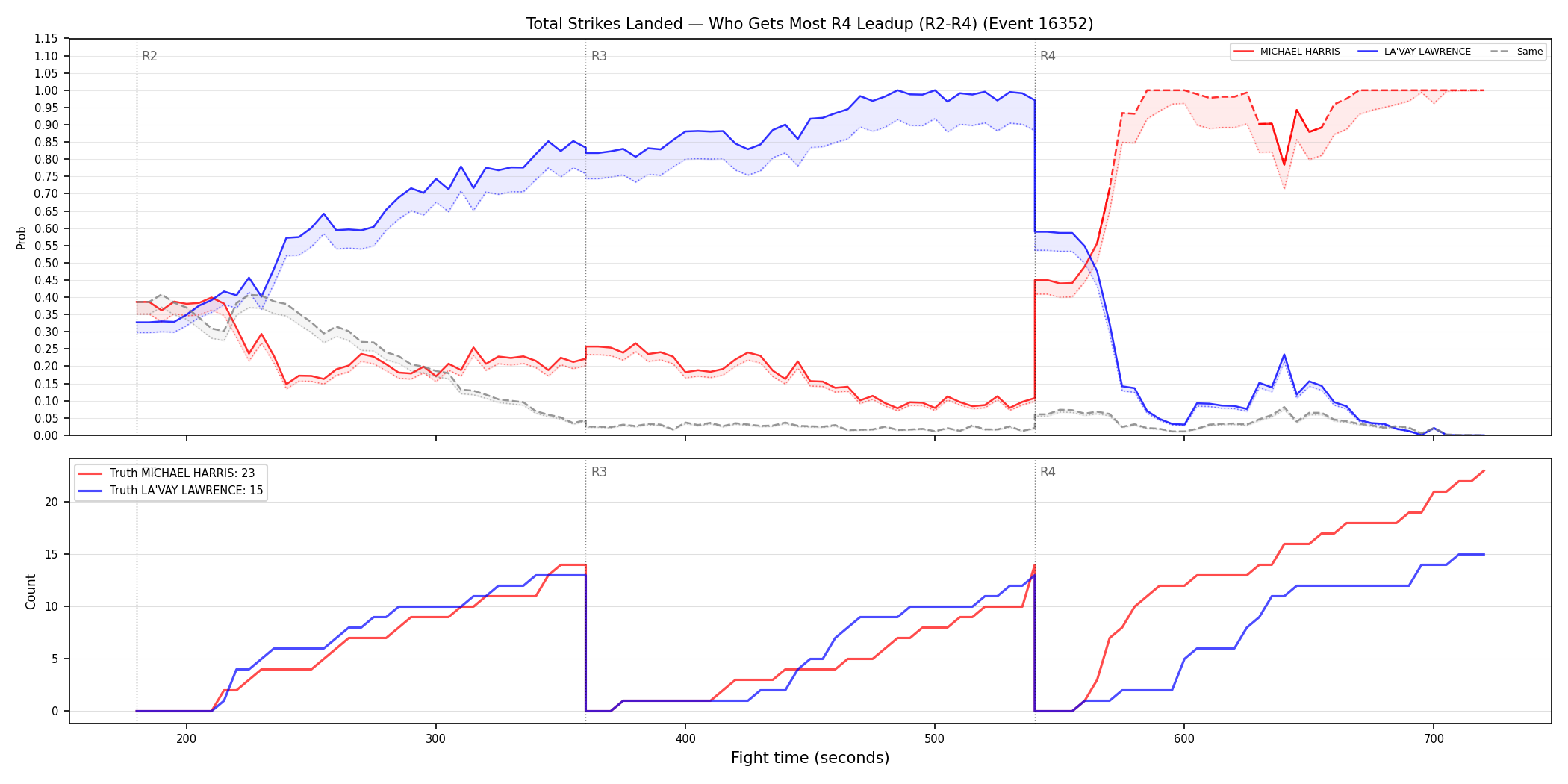 Round: Total Strikes Landed — round 4 — leadup — Dev