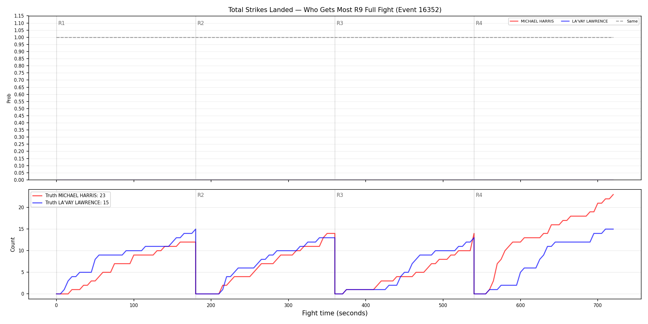 Round: Total Strikes Landed — round 9 — fight view — Dev
