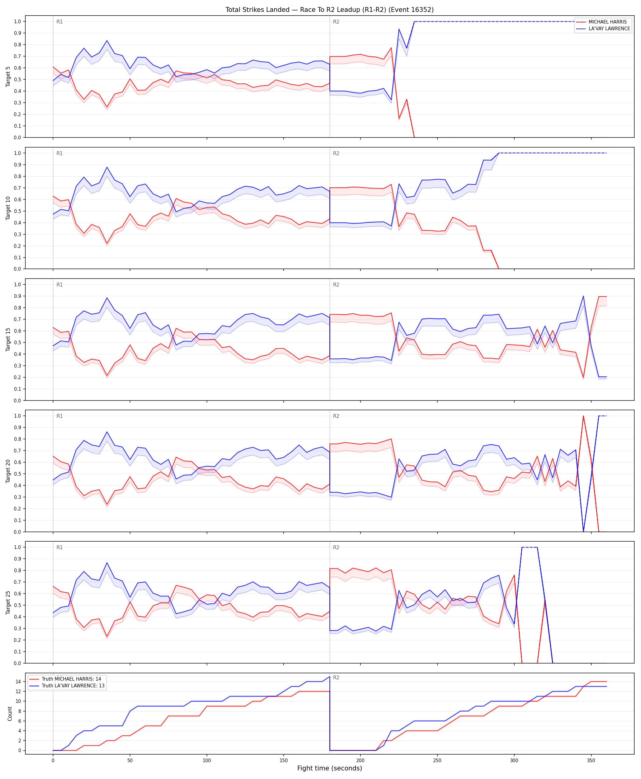 Round: Total Strikes Landed — round 2 — leadup — Dev