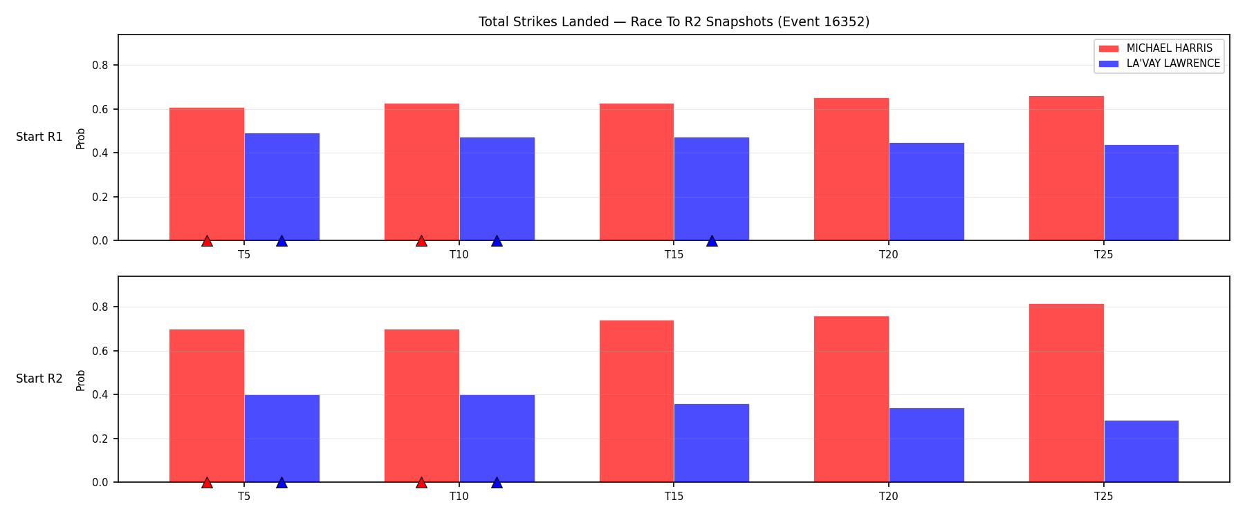 Round: Total Strikes Landed — round 2 — snapshots — Dev