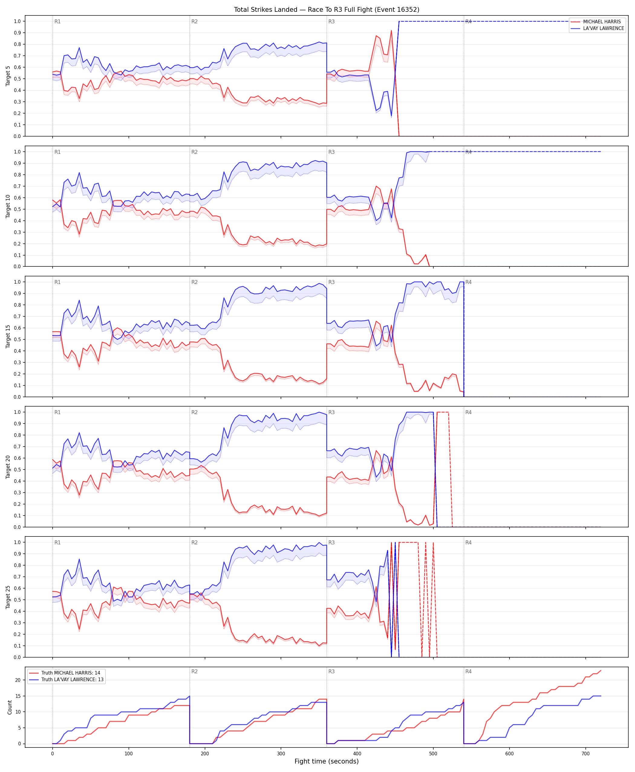 Round: Total Strikes Landed — round 3 — fight view — Dev