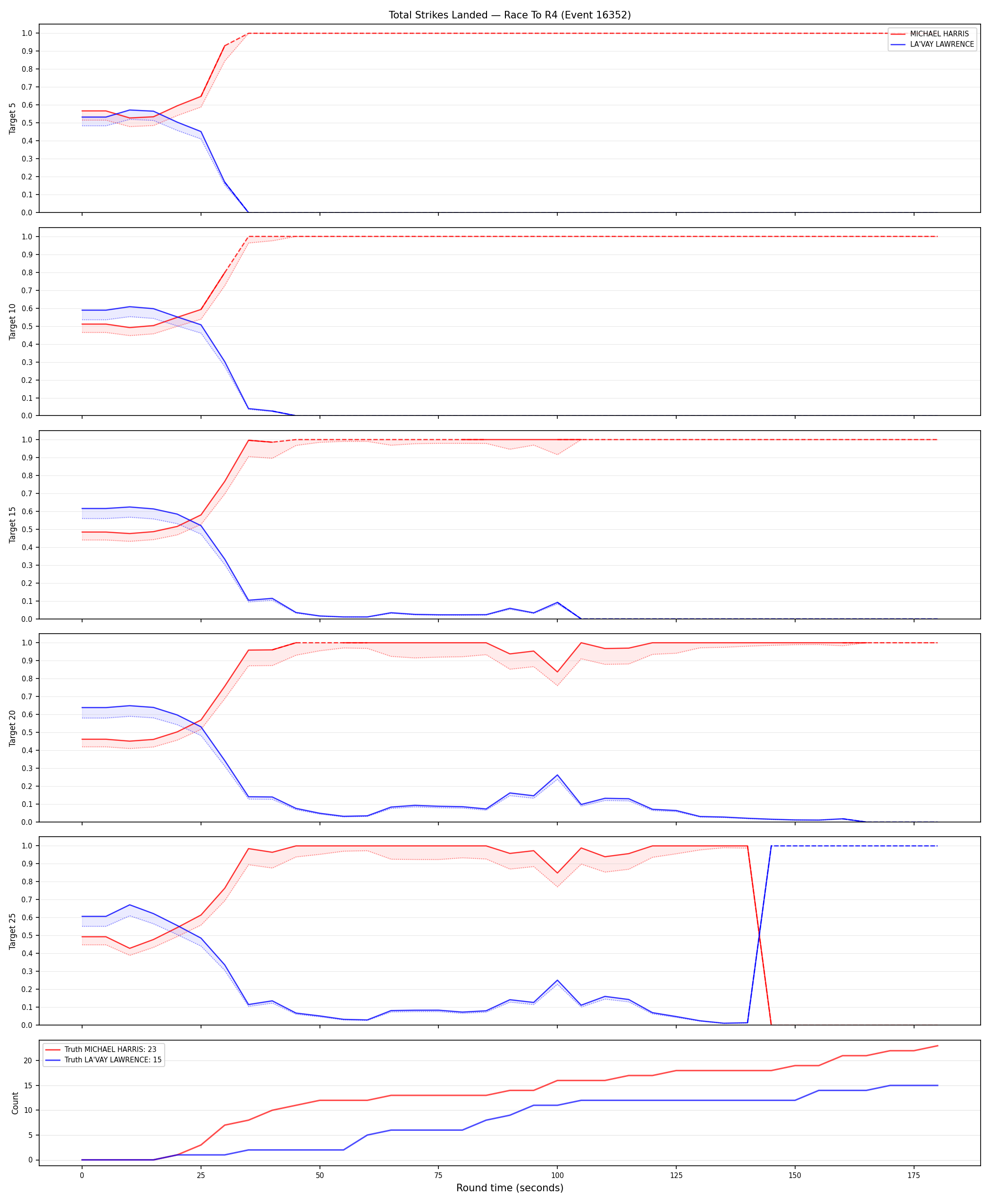 Round: Total Strikes Landed — round 4 — Dev