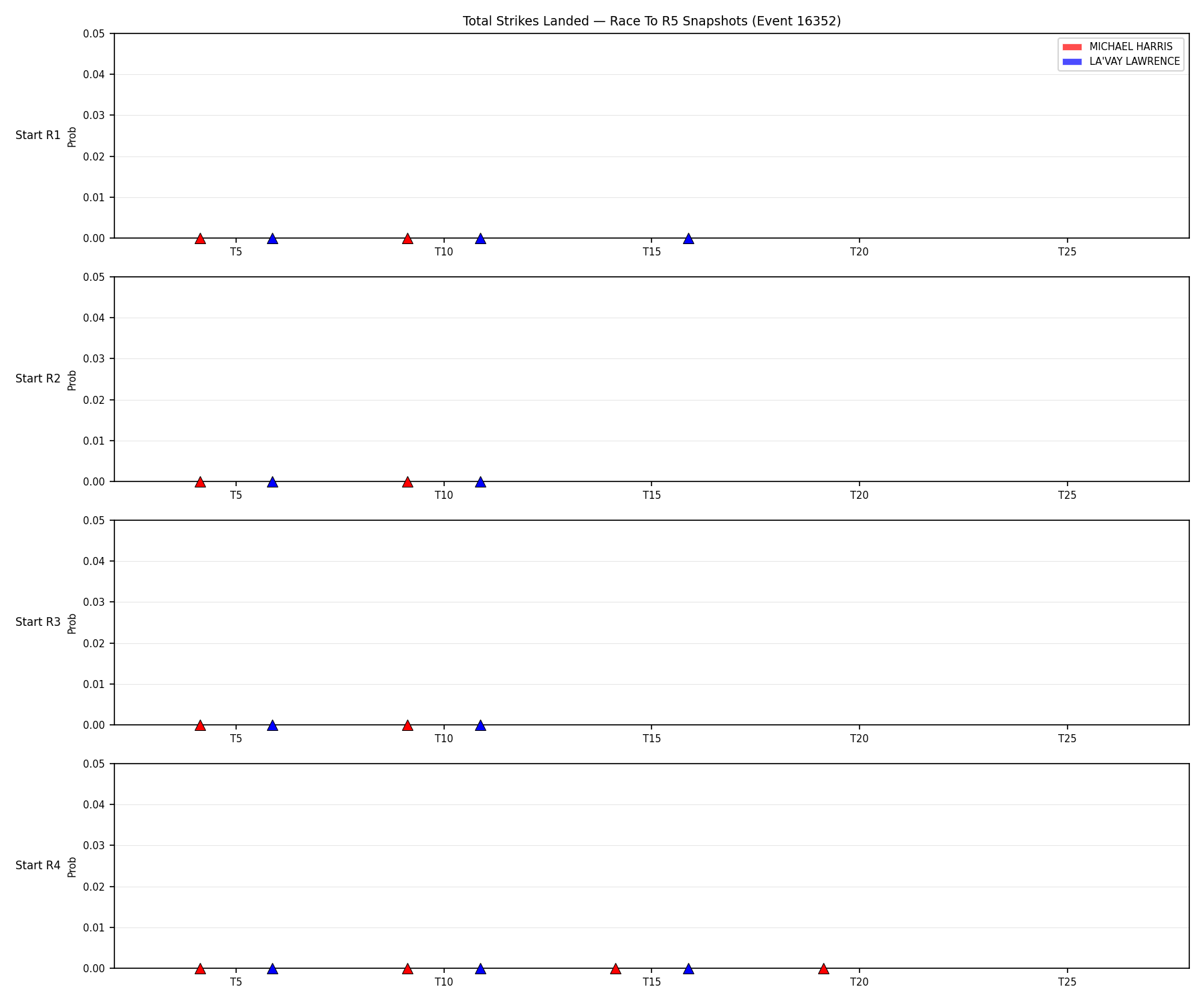 Round: Total Strikes Landed — round 5 — snapshots — Dev