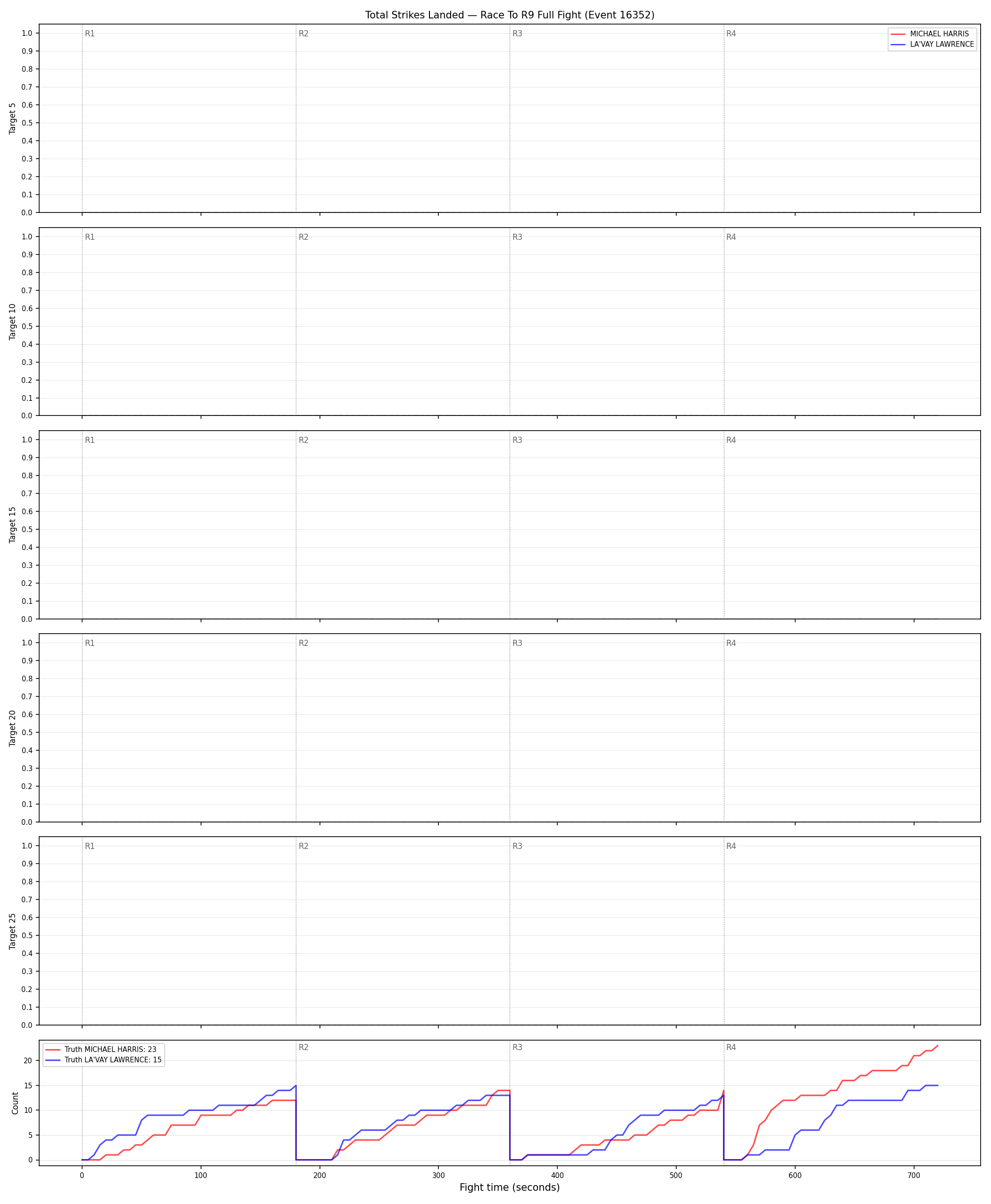Round: Total Strikes Landed — round 9 — fight view — Dev