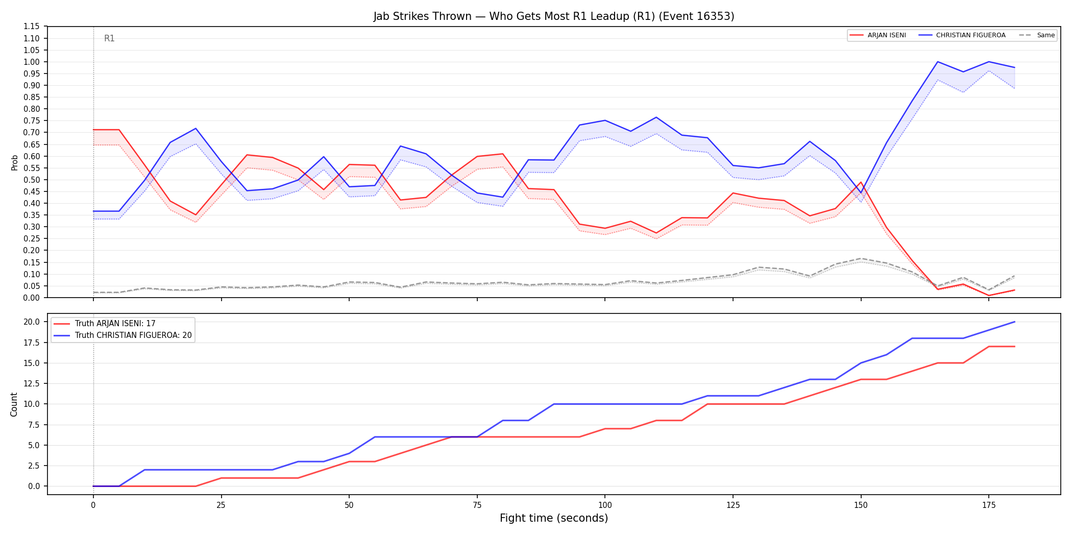 Round: Jab Strikes Thrown — round 1 — leadup — Dev
