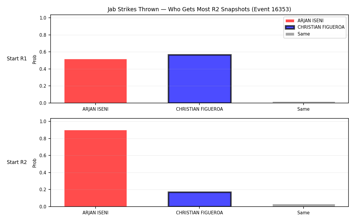 Round: Jab Strikes Thrown — round 2 — snapshots — Dev