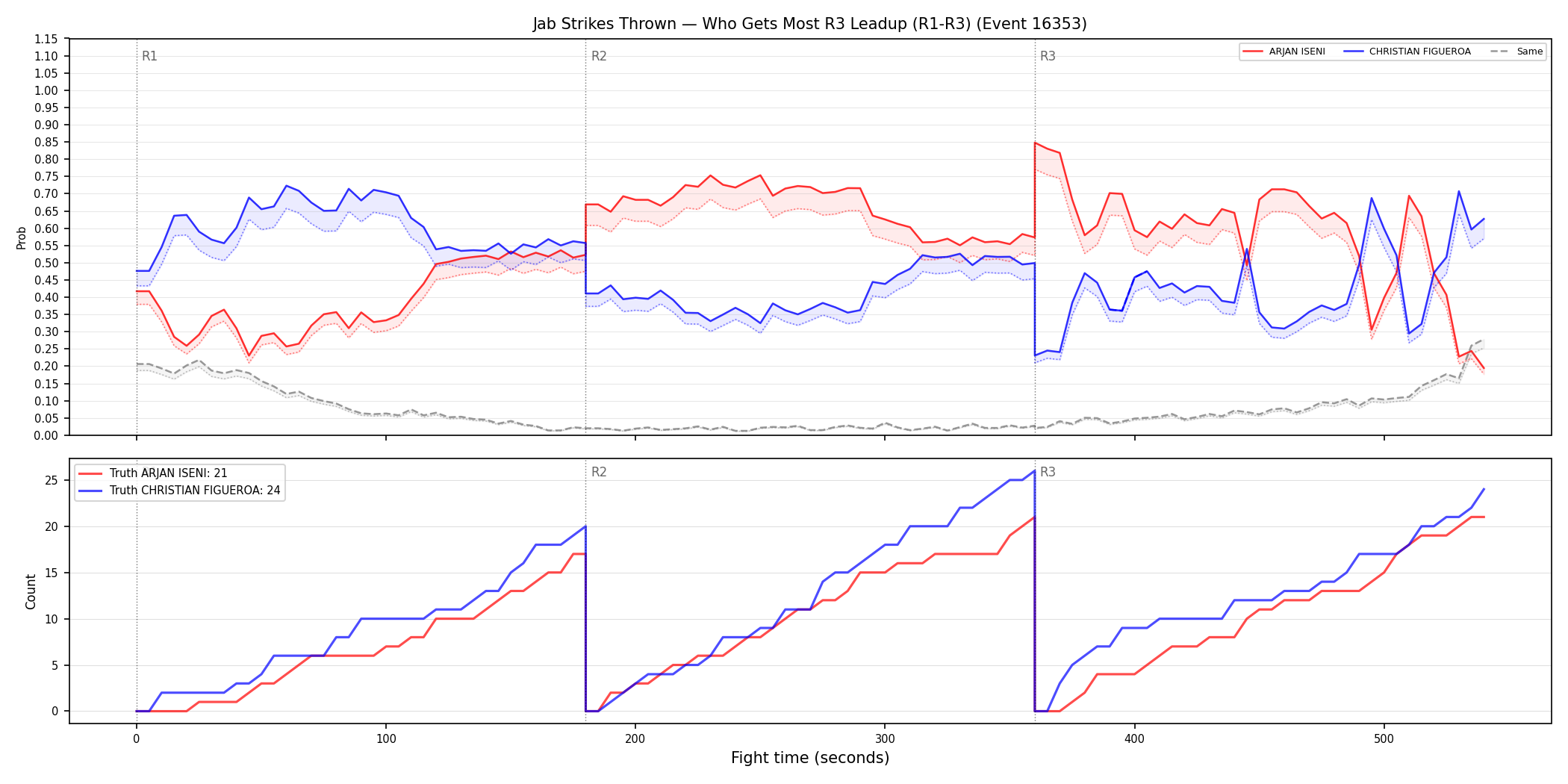 Round: Jab Strikes Thrown — round 3 — leadup — Dev