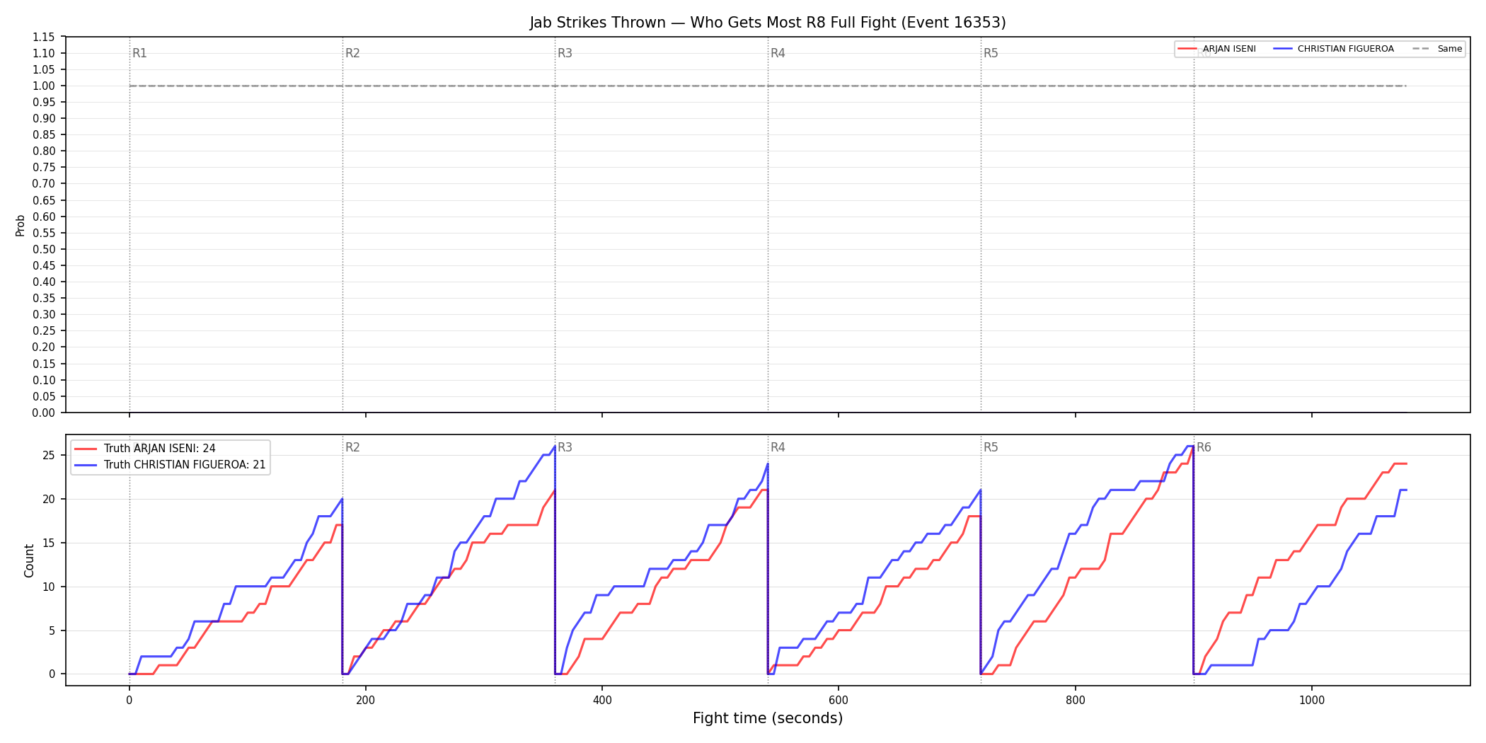 Round: Jab Strikes Thrown — round 8 — fight view — Dev