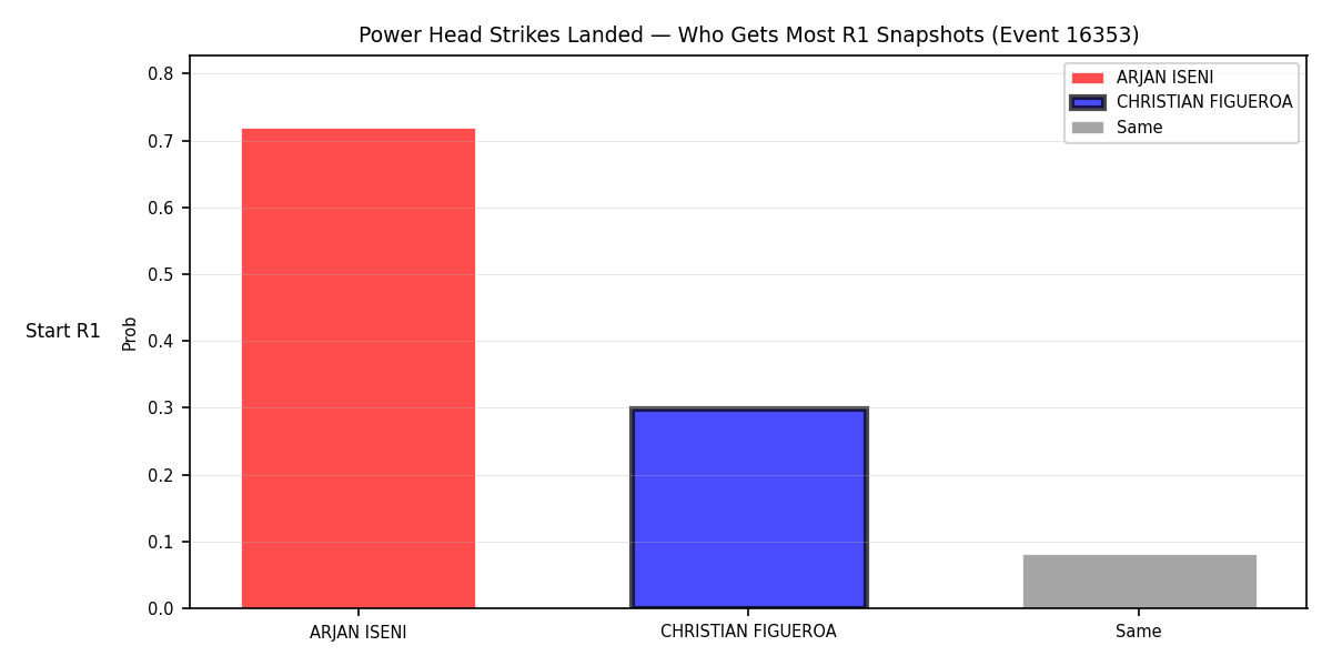 Round: Power Head Strikes Landed — round 1 — snapshots — Dev
