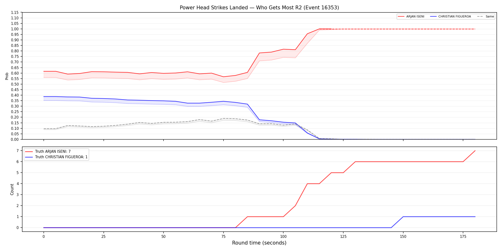 Round: Power Head Strikes Landed — round 2 — Dev