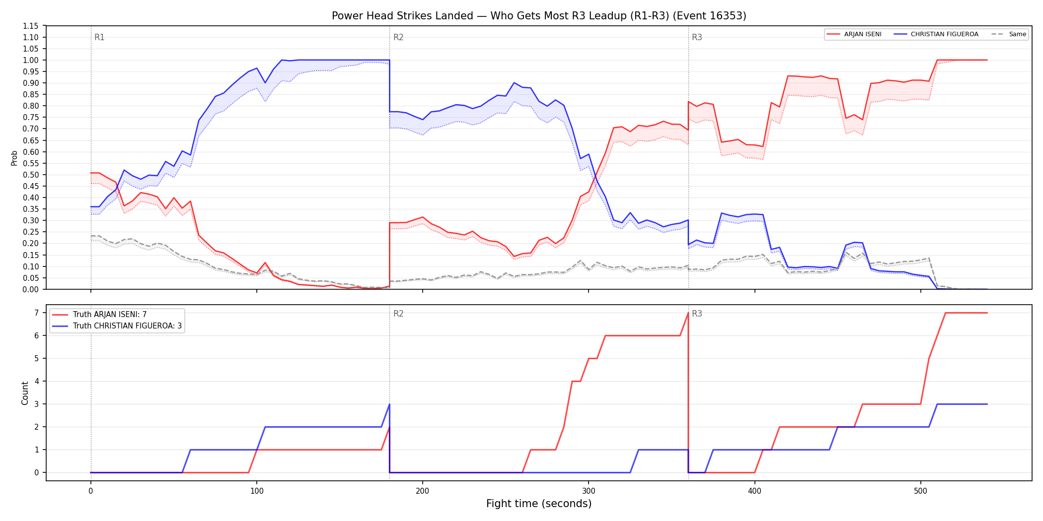 Round: Power Head Strikes Landed — round 3 — leadup — Dev
