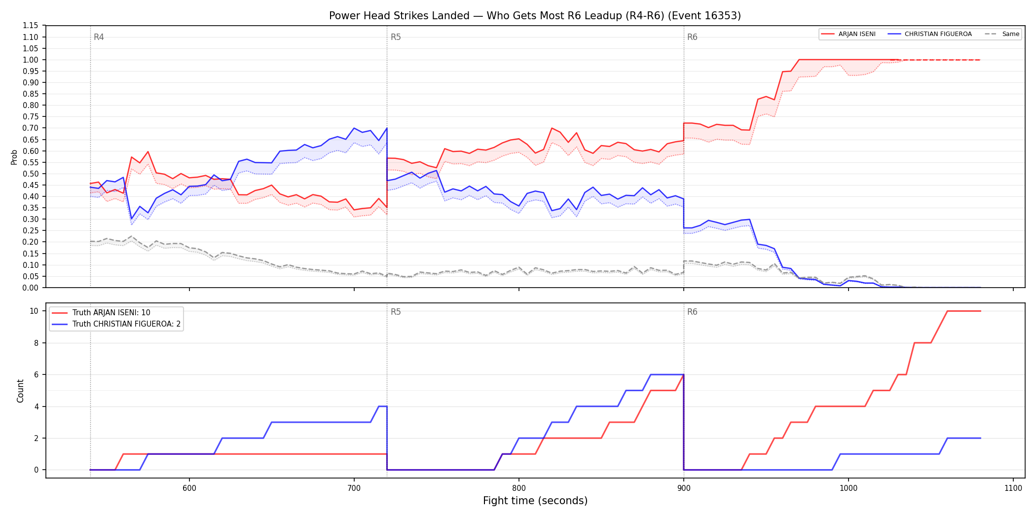 Round: Power Head Strikes Landed — round 6 — leadup — Dev