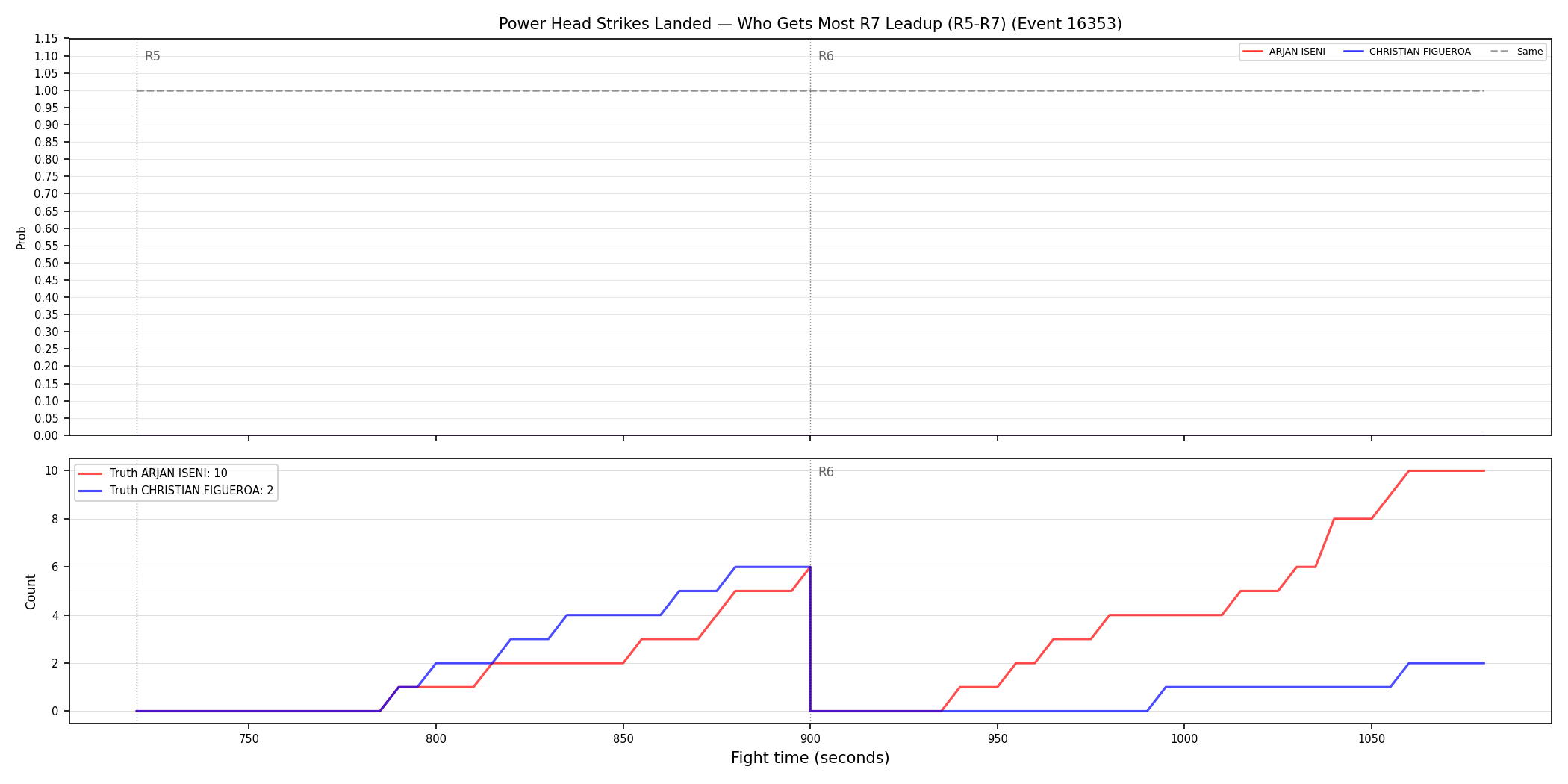 Round: Power Head Strikes Landed — round 7 — leadup — Dev