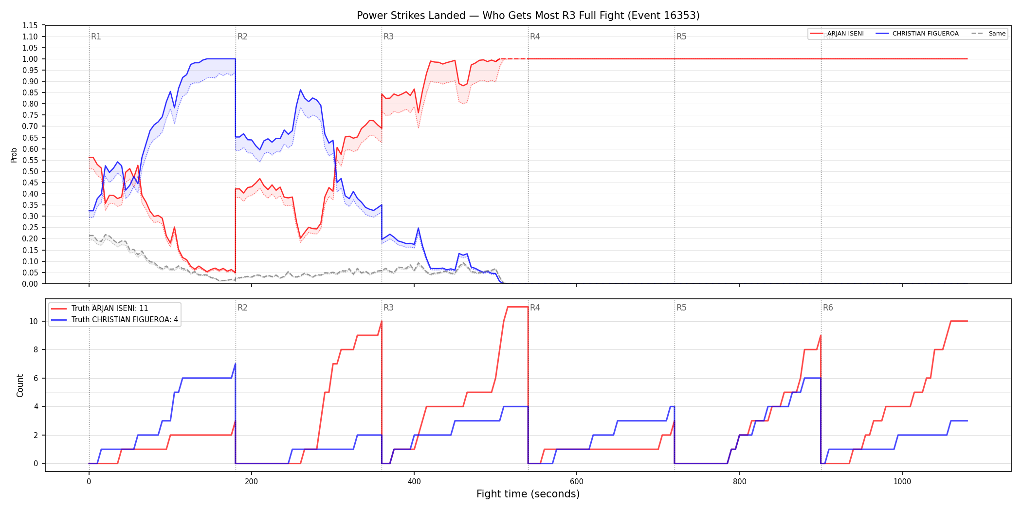 Round: Power Strikes Landed — round 3 — fight view — Dev