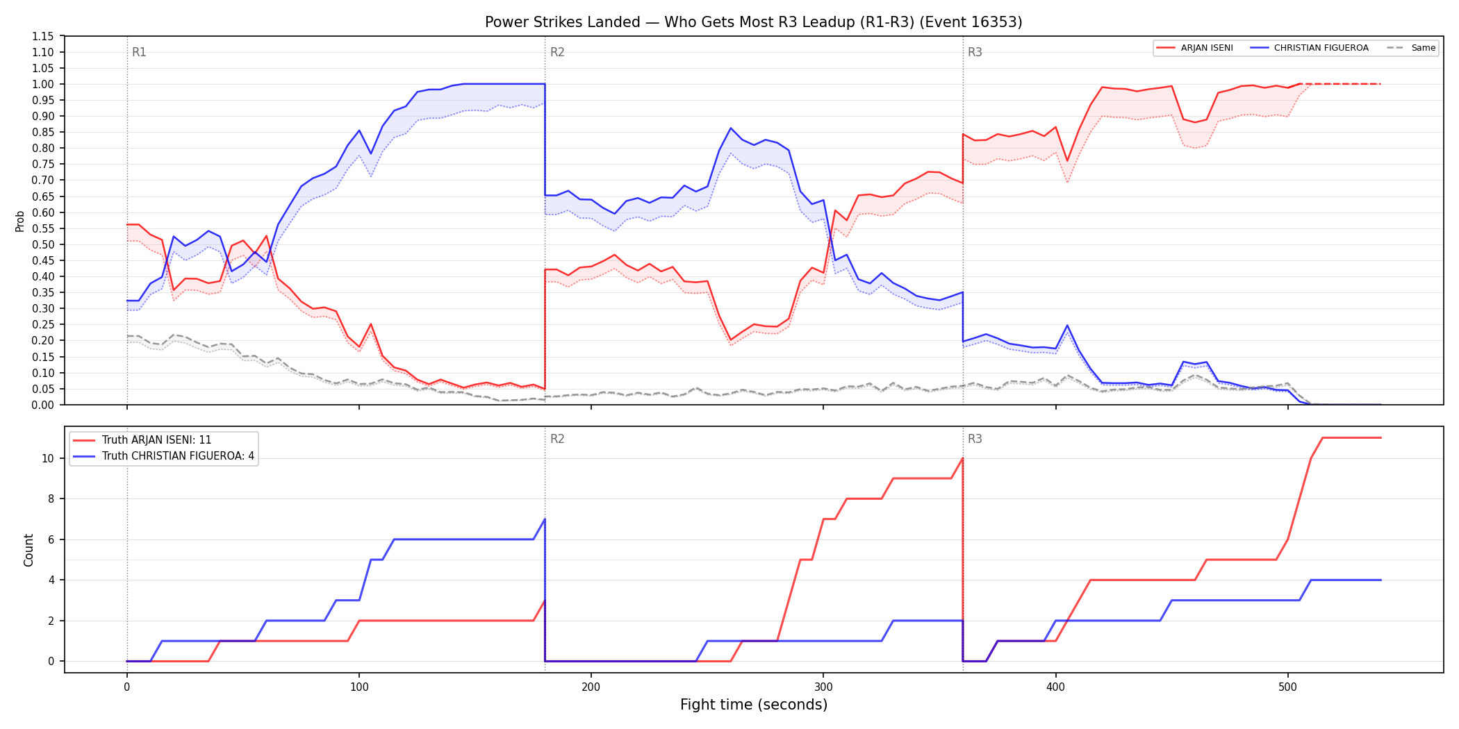 Round: Power Strikes Landed — round 3 — leadup — Dev