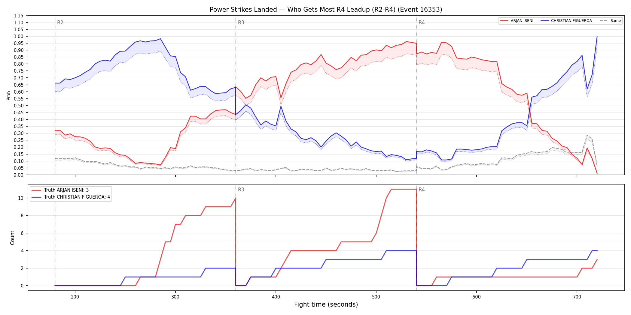 Round: Power Strikes Landed — round 4 — leadup — Dev
