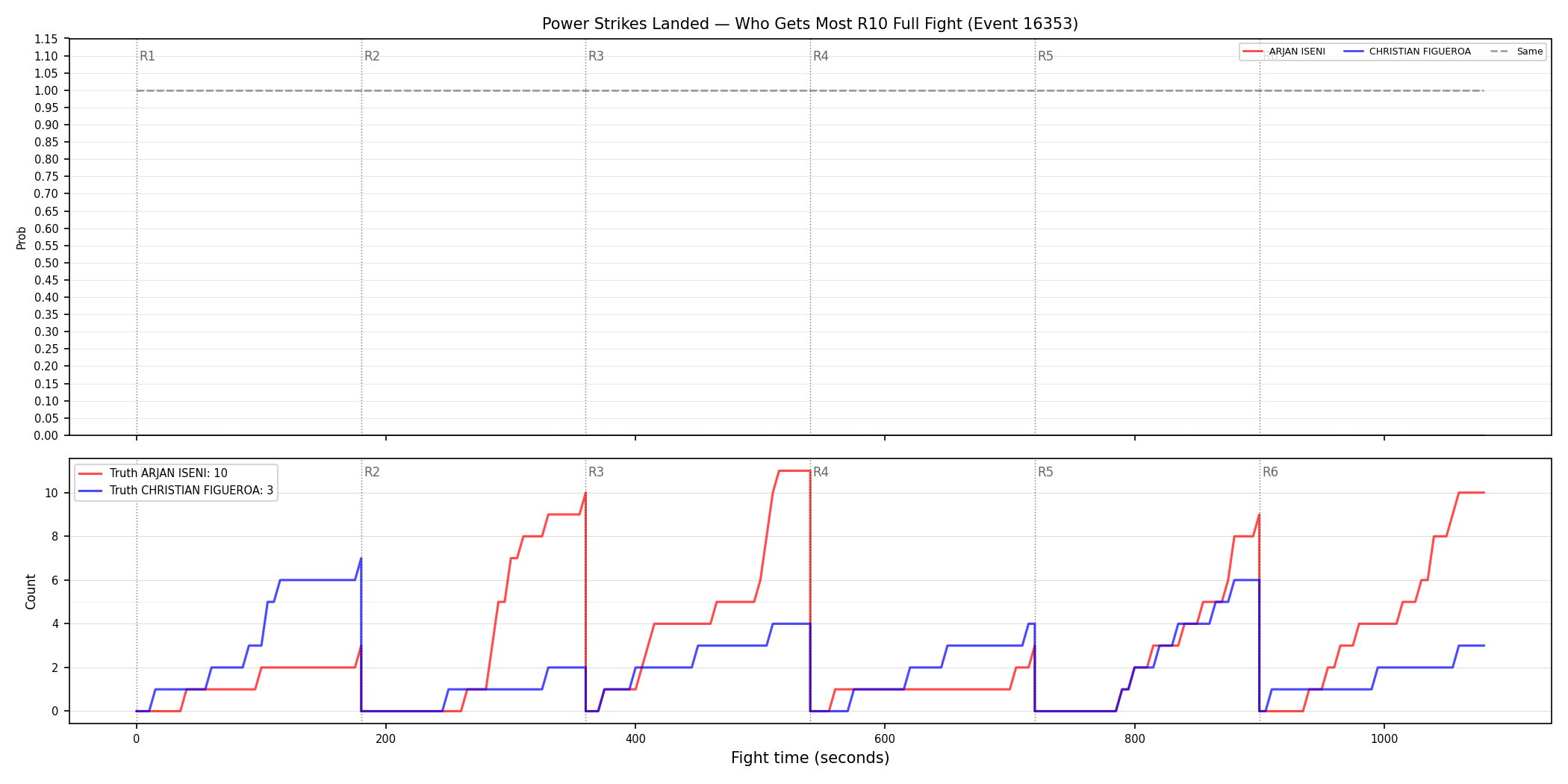 Round: Power Strikes Landed — round 10 — fight view — Dev