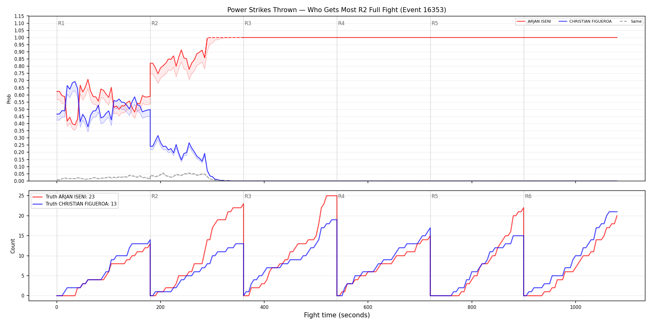 Round: Power Strikes Thrown — round 2 — fight view — Dev