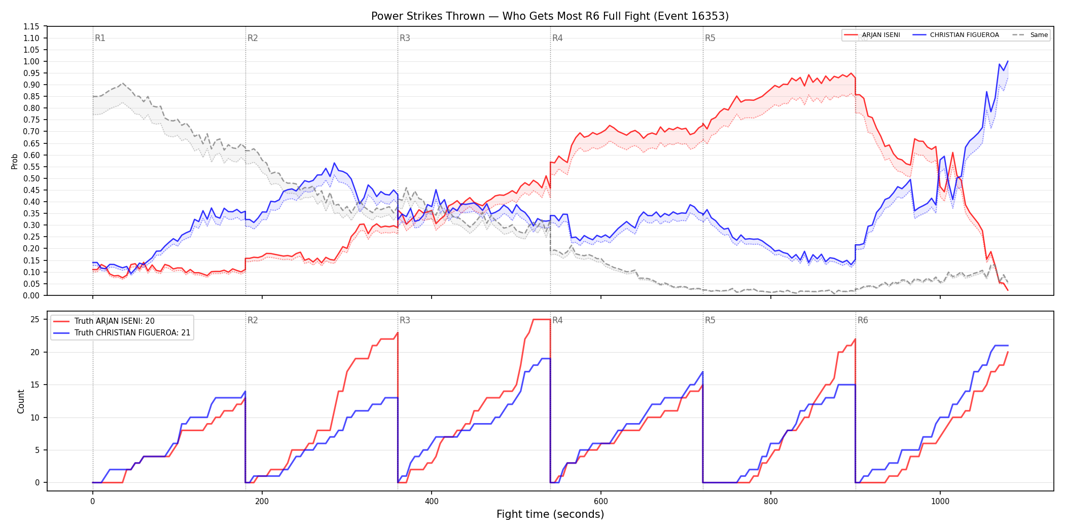 Round: Power Strikes Thrown — round 6 — fight view — Dev