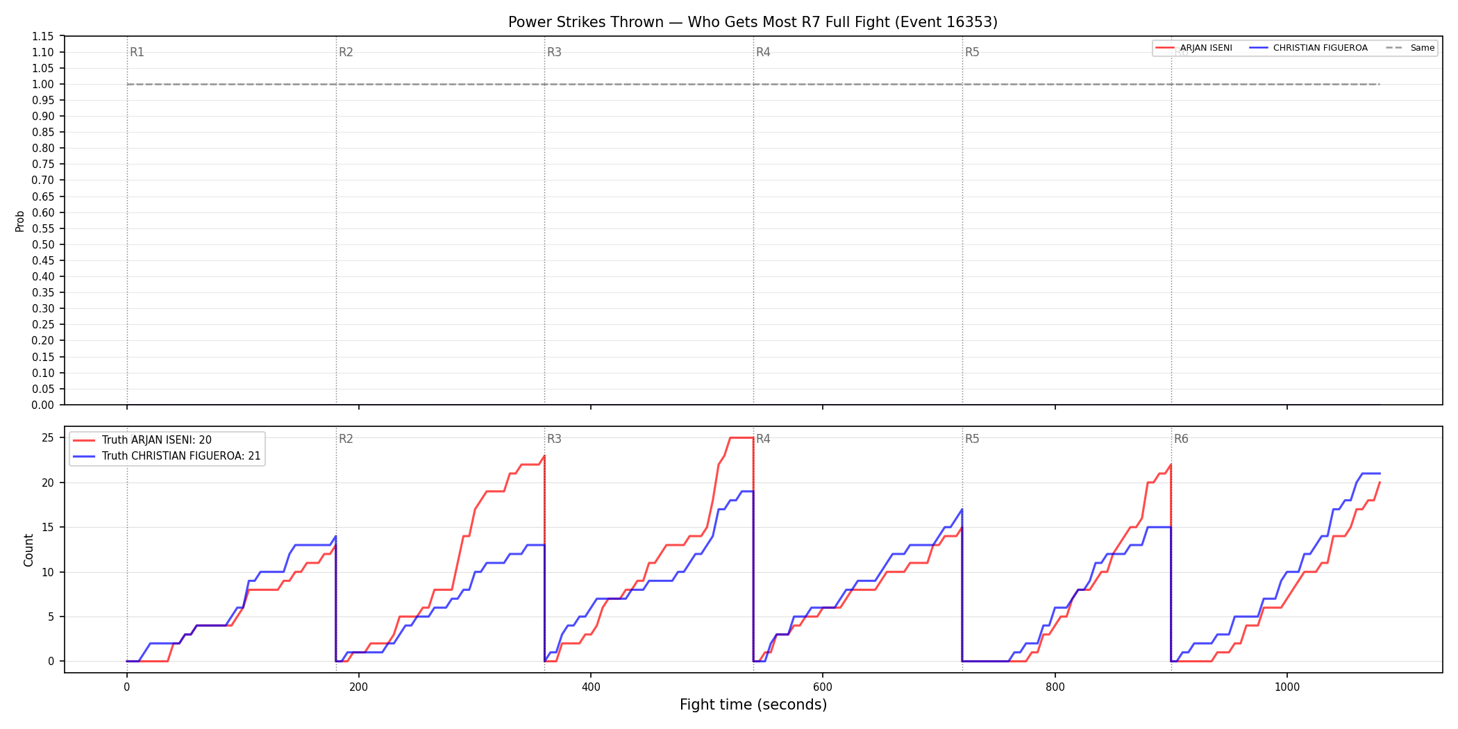 Round: Power Strikes Thrown — round 7 — fight view — Dev