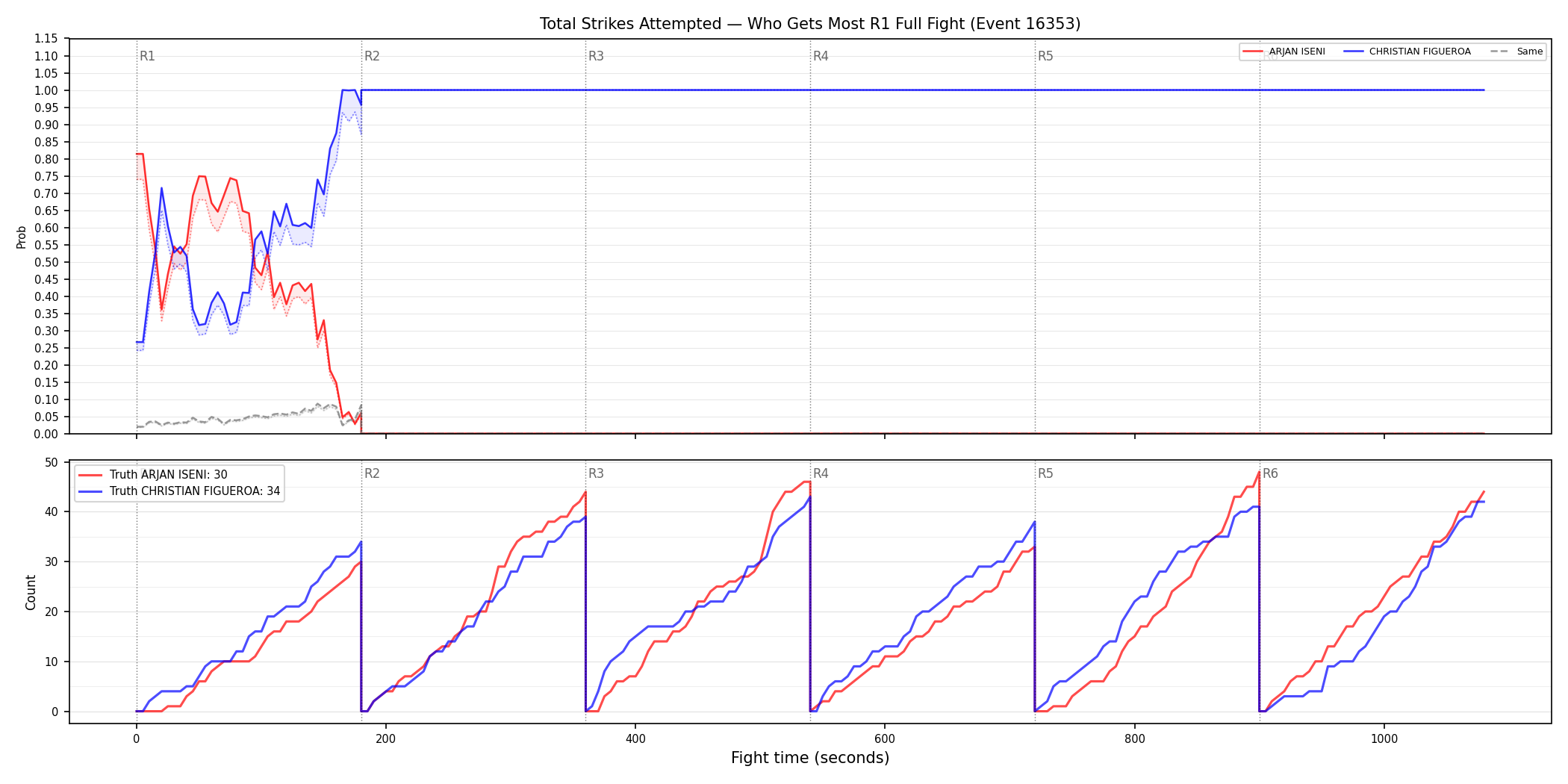 Round: Total Strikes Attempted — round 1 — fight view — Dev