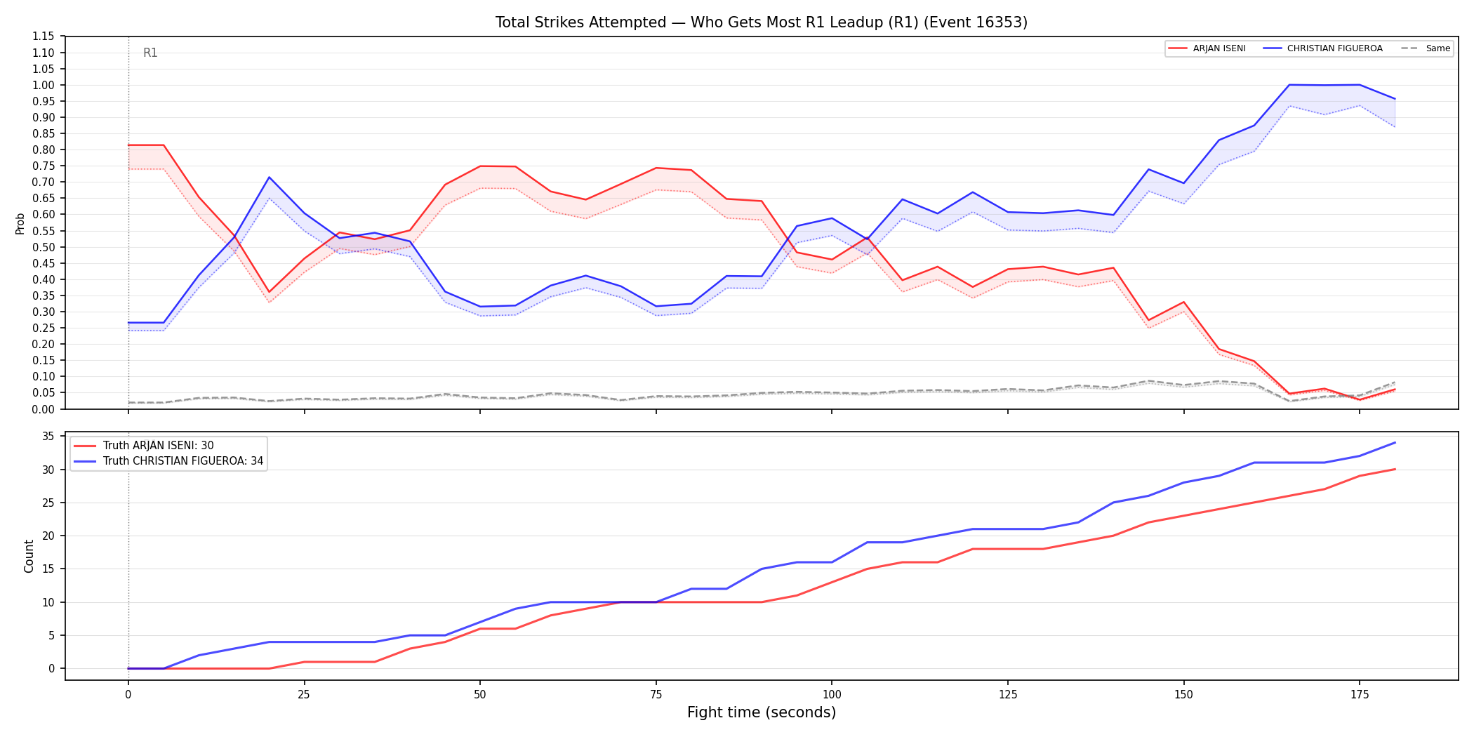 Round: Total Strikes Attempted — round 1 — leadup — Dev
