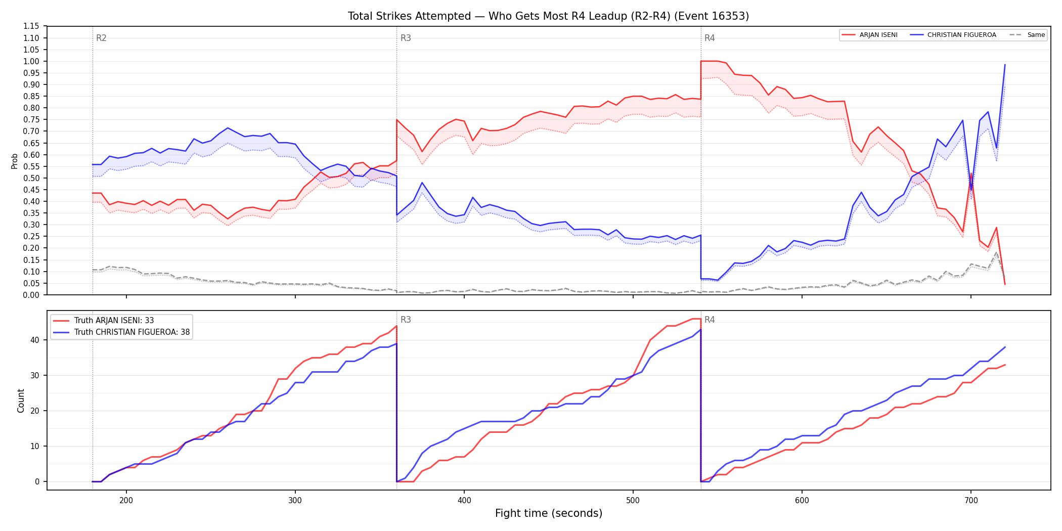 Round: Total Strikes Attempted — round 4 — leadup — Dev