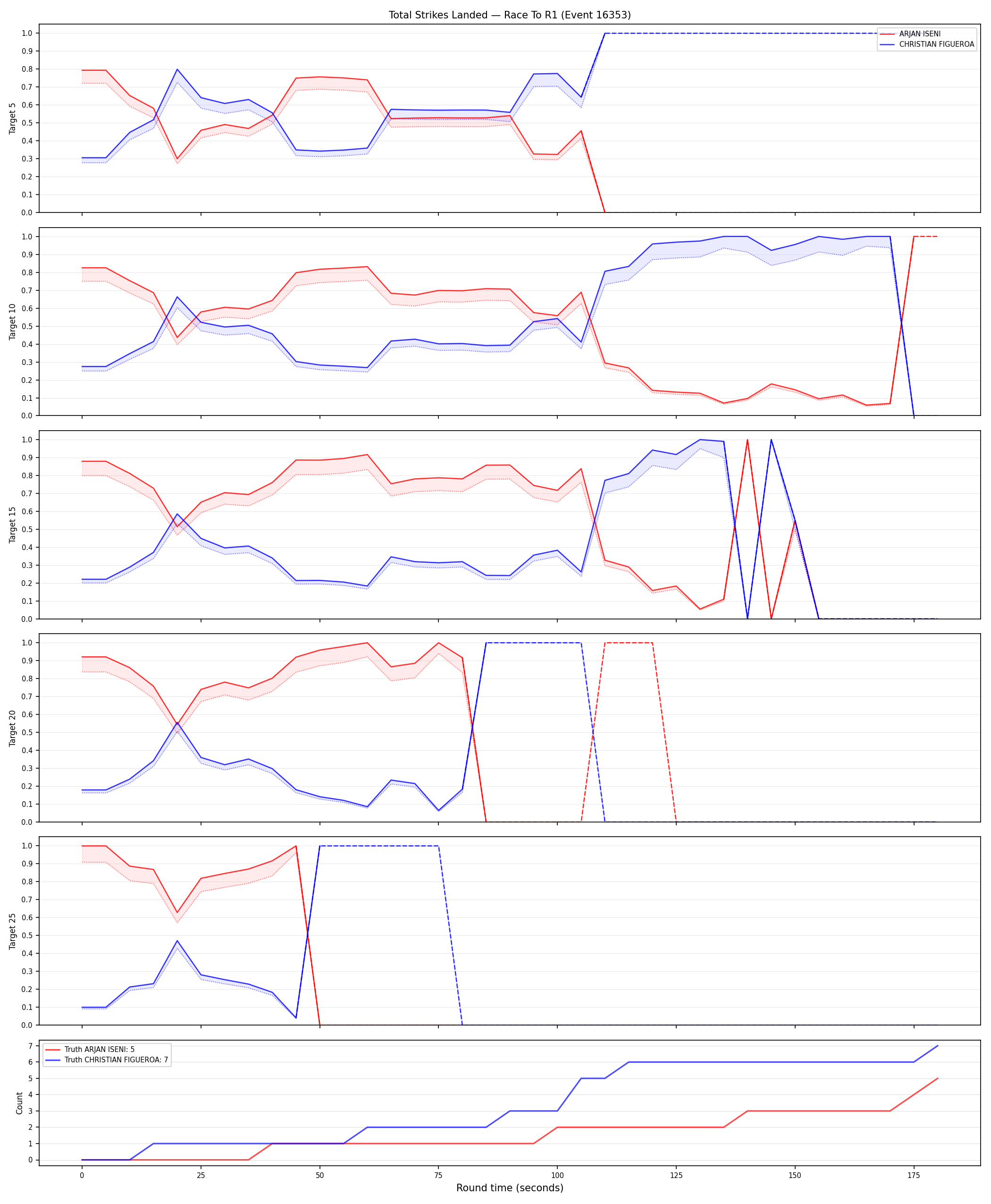 Round: Total Strikes Landed — round 1 — Dev