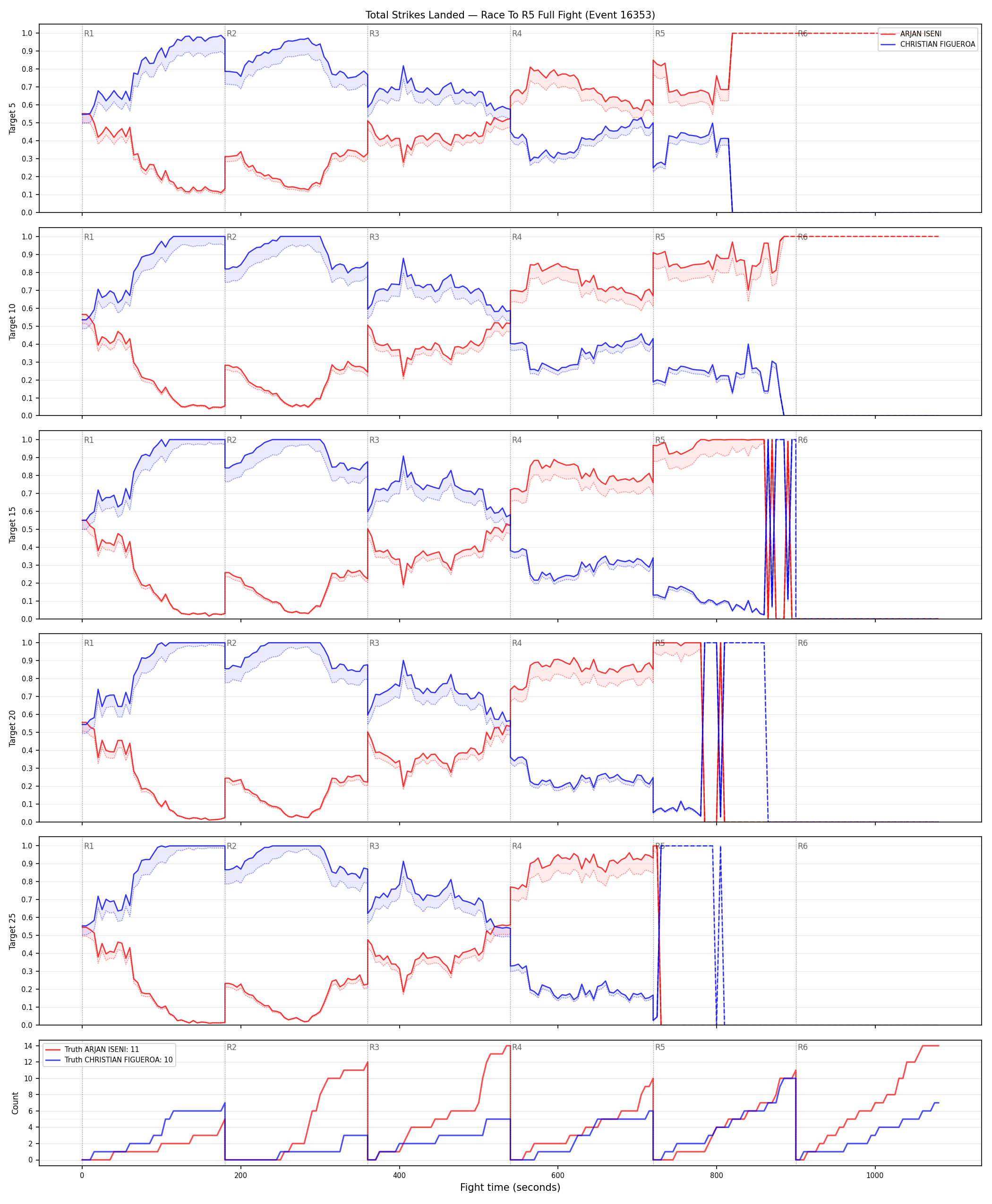 Round: Total Strikes Landed — round 5 — fight view — Dev