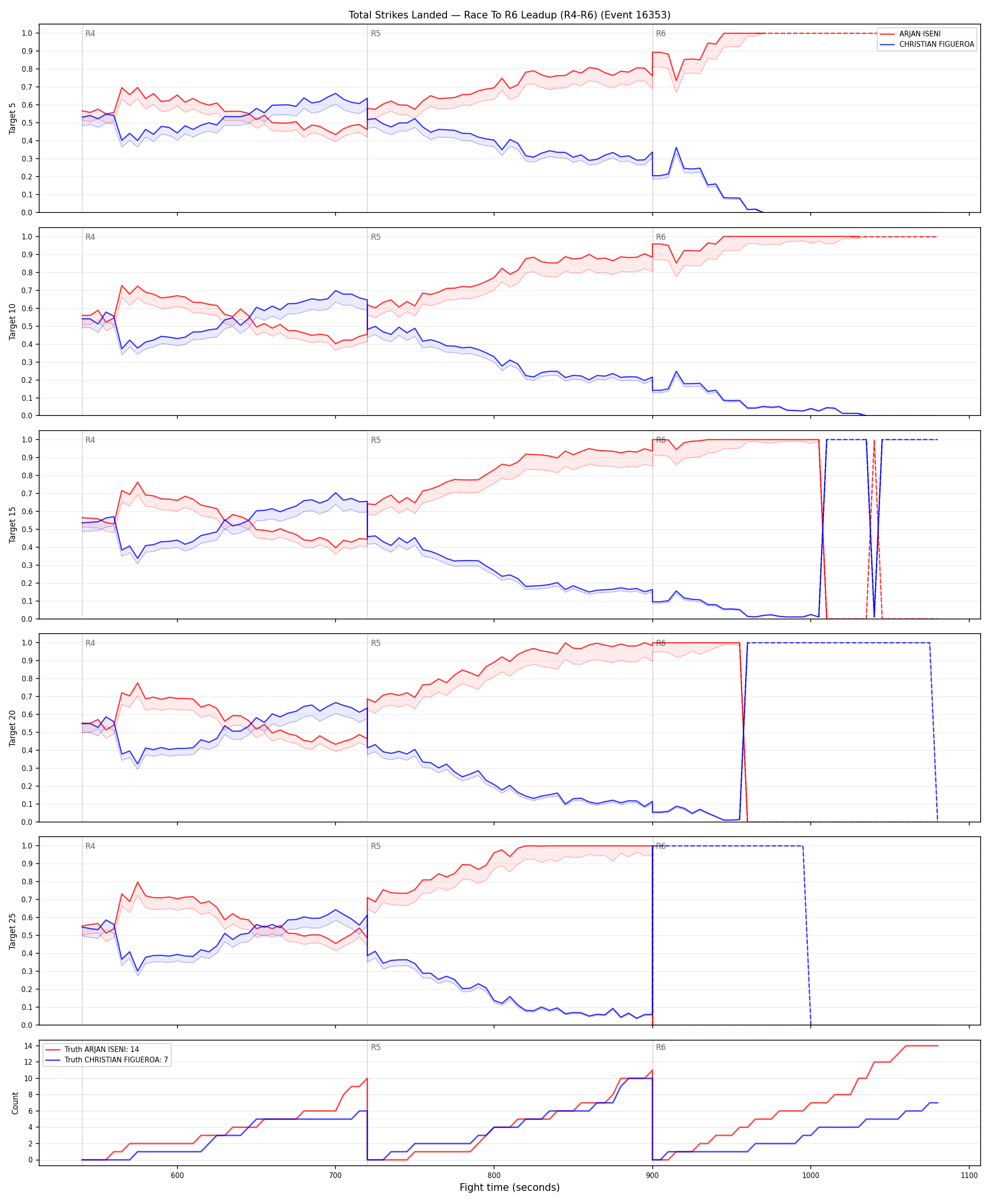 Round: Total Strikes Landed — round 6 — leadup — Dev
