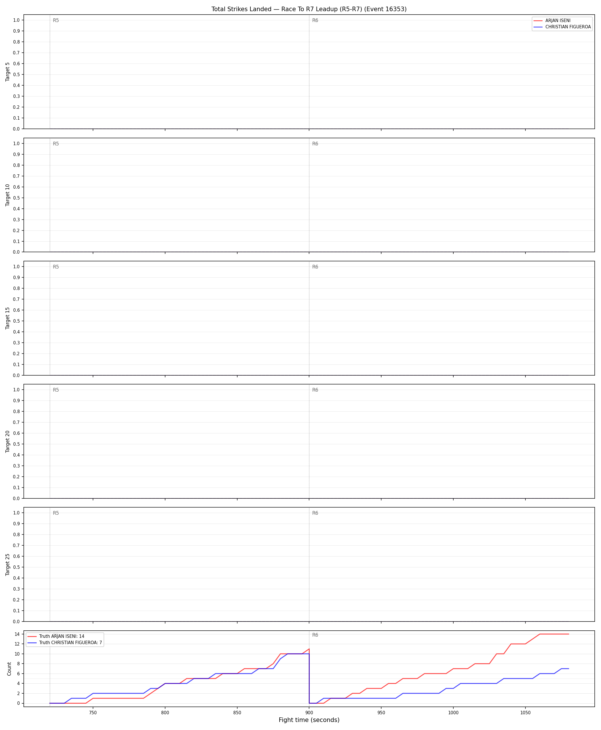 Round: Total Strikes Landed — round 7 — leadup — Dev